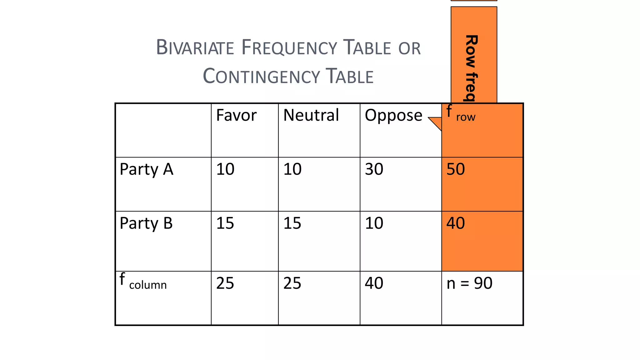 2
2
BIVARIATE FREQUENCY TABLE OR
CONTINGENCY TABLE
Rowfrequency
Favor Neutral Oppose f row
Party A 10 10 30 50
Party B 15 15 10 40
f column 25 25 40 n = 90
 