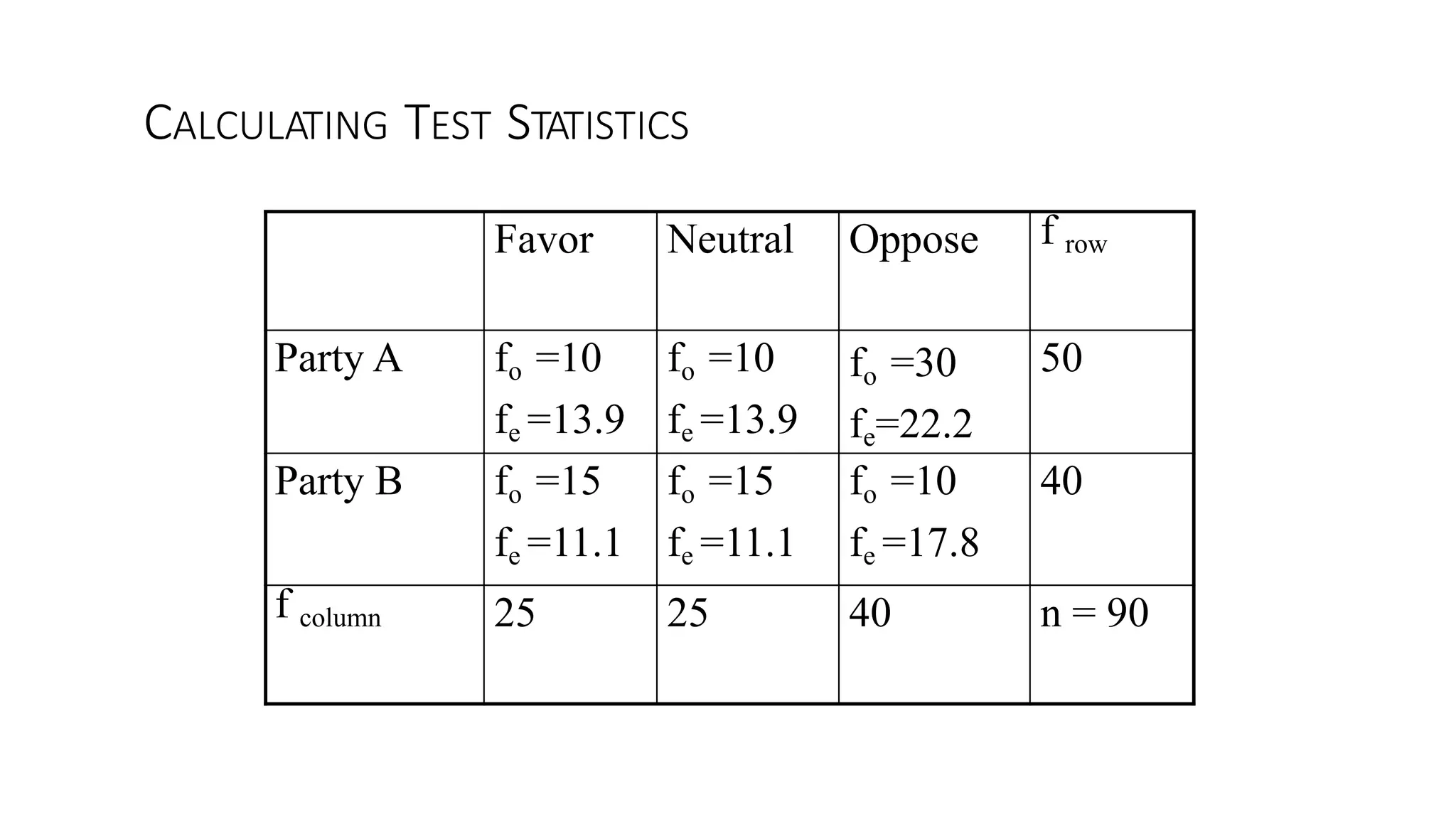CALCULATING TEST STATISTICS
Favor Neutral Oppose f row
Party A fo =10
fe =13.9
fo =10
fe =13.9
fo =30
fe=22.2
50
Party B fo =15
fe =11.1
fo =15
fe =11.1
fo =10
fe =17.8
40
f column 25 25 40 n = 90
 