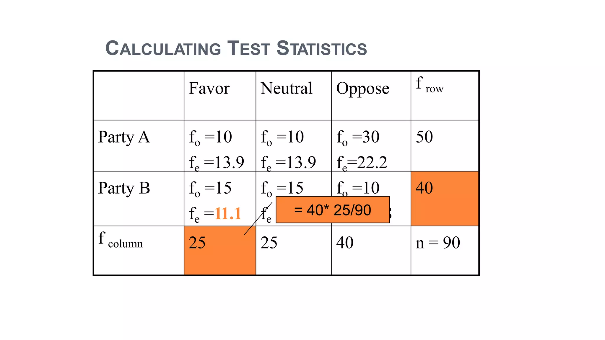 CALCULATING TEST STATISTICS
Favor Neutral Oppose f row
Party A fo =10
fe =13.9
fo =10
fe =13.9
fo =30
fe=22.2
50
Party B fo =15
fe =11.1 fe
fo =15 fo =10
=11.1 fe =17.8
40
f column 25 25 40 n = 90
= 40* 25/90
 