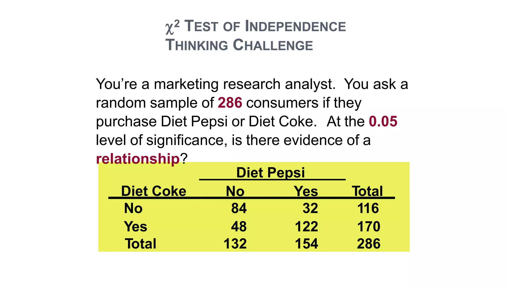 You’re a marketing research analyst. You ask a
random sample of 286 consumers if they
purchase Diet Pepsi or Diet Coke. At the 0.05
level of significance, is there evidence of a
relationship?
Diet Pepsi
No YesDiet Coke Total
2 TEST OF INDEPENDENCE
THINKING CHALLENGE
No 84 32 116
Yes 48 122 170
Total 132 154 286
 