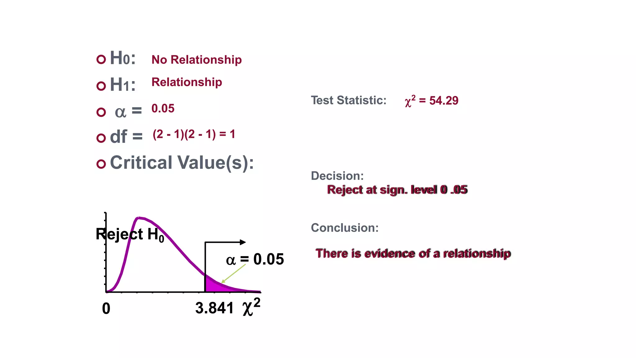  H0:
 H1:
  =
 df =
Conclusion:
 Critical Value(s):
Reject H0
 = 0.05
Test Statistic:
Decision:
Reject at sign. level 0 .05
 = 54.292
3.841 2
0
No Relationship
Relationship
0.05
(2 - 1)(2 - 1) = 1
There is evidence of a relationship
 