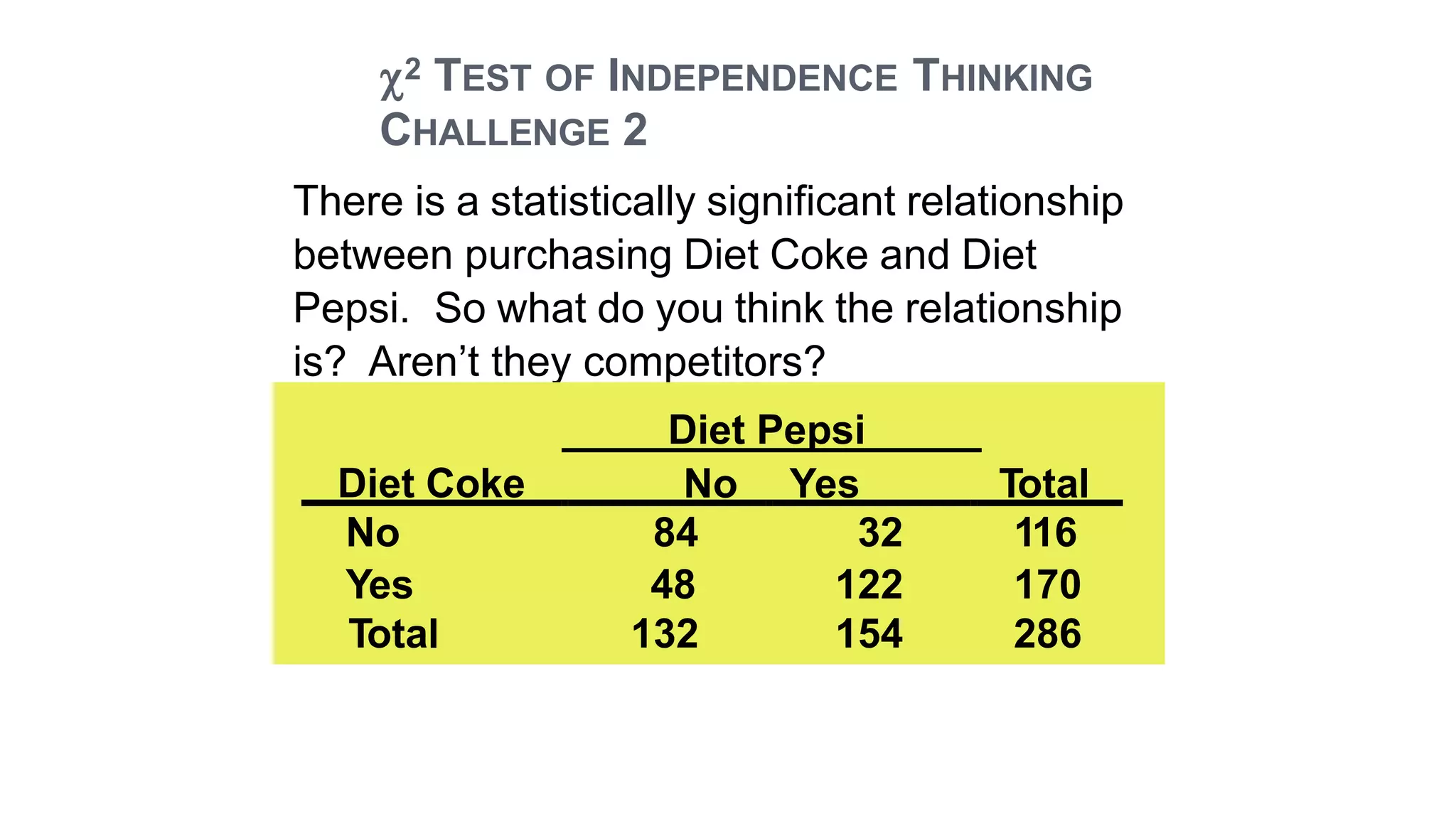 There is a statistically significant relationship
between purchasing Diet Coke and Diet
Pepsi. So what do you think the relationship
is? Aren’t they competitors?
2 TEST OF INDEPENDENCE THINKING
CHALLENGE 2
Diet Pepsi
No YesDiet Coke Total
No 84 32 116
Yes 48 122 170
Total 132 154 286
 