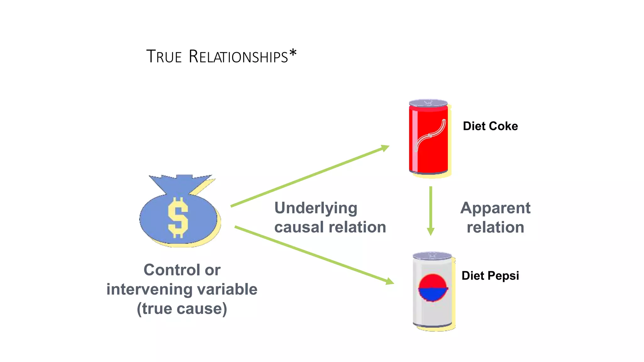 TRUE RELATIONSHIPS*
Apparent
relation
Underlying
causal relation
Control or
intervening variable
(true cause)
Diet Coke
Diet Pepsi
 