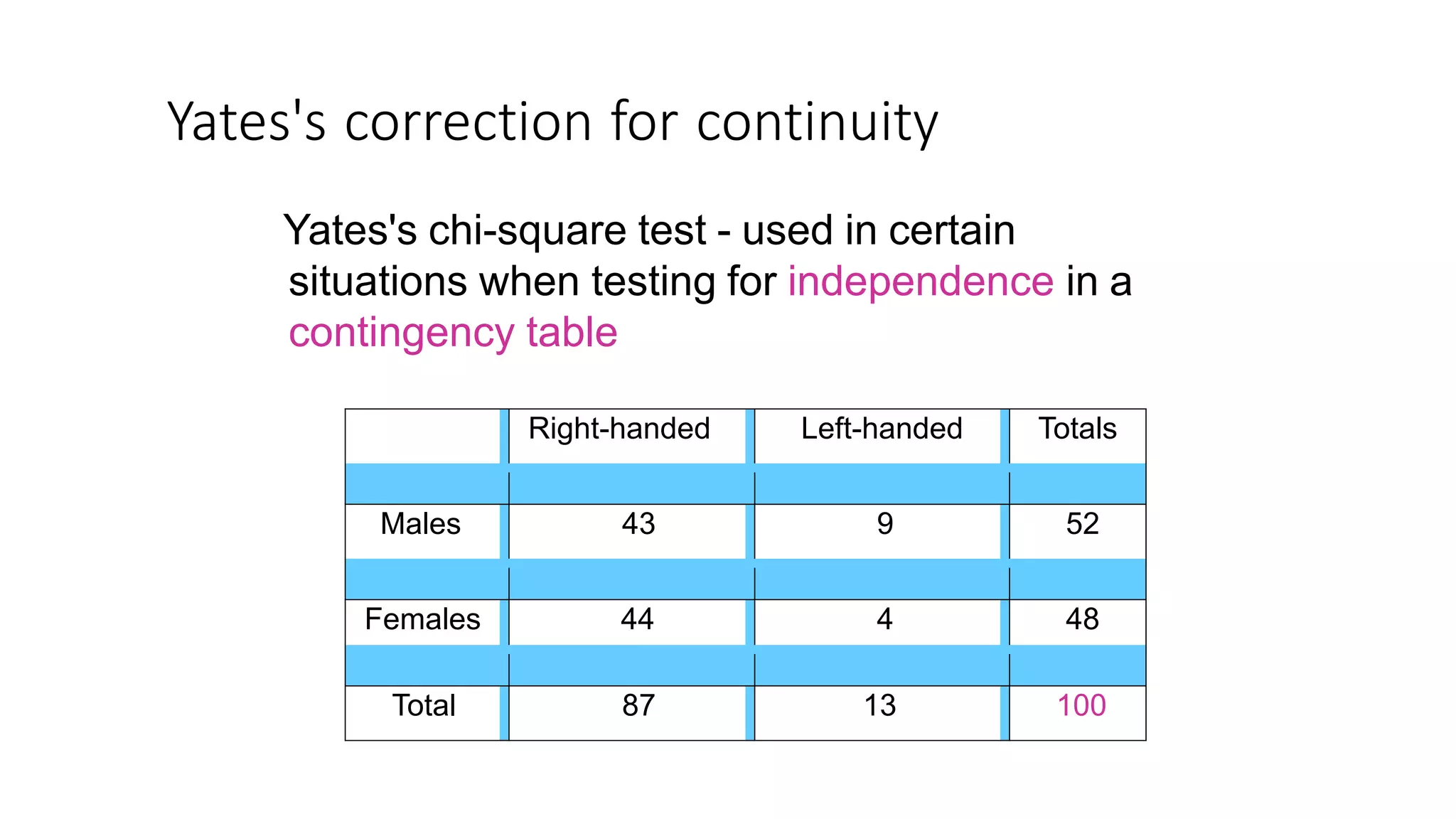 Yates's correction for continuity
Yates's chi-square test - used in certain
situations when testing for independence in a
contingency table
Right-handed Left-handed Totals
Males 43 9 52
Females 44 4 48
Total 87 13 100
 