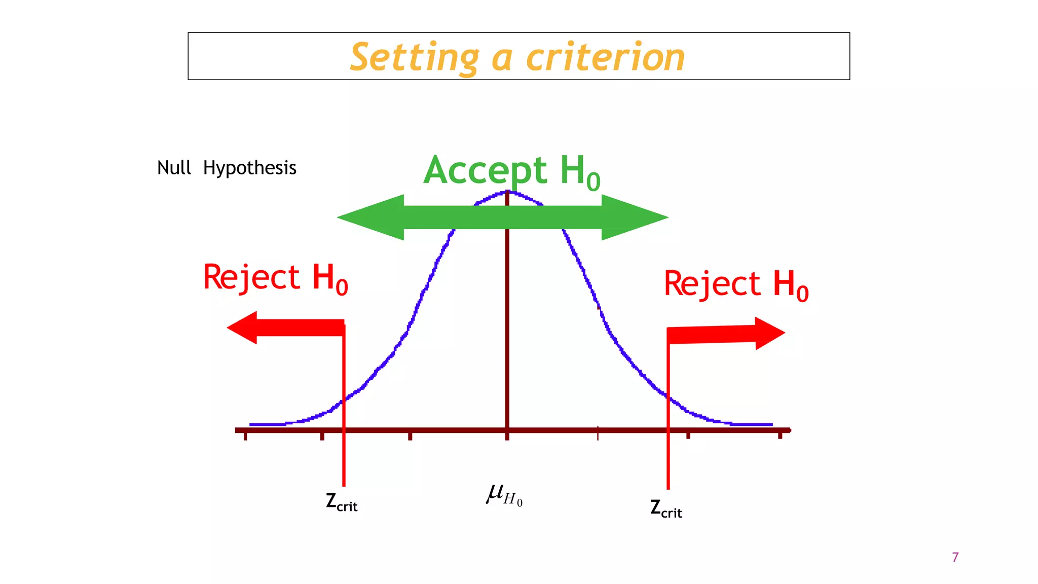 Accept H0
Reject H0 Reject H0
Zcrit Zcrit
Setting a criterion
0
H
Null Hypothesis
7
 