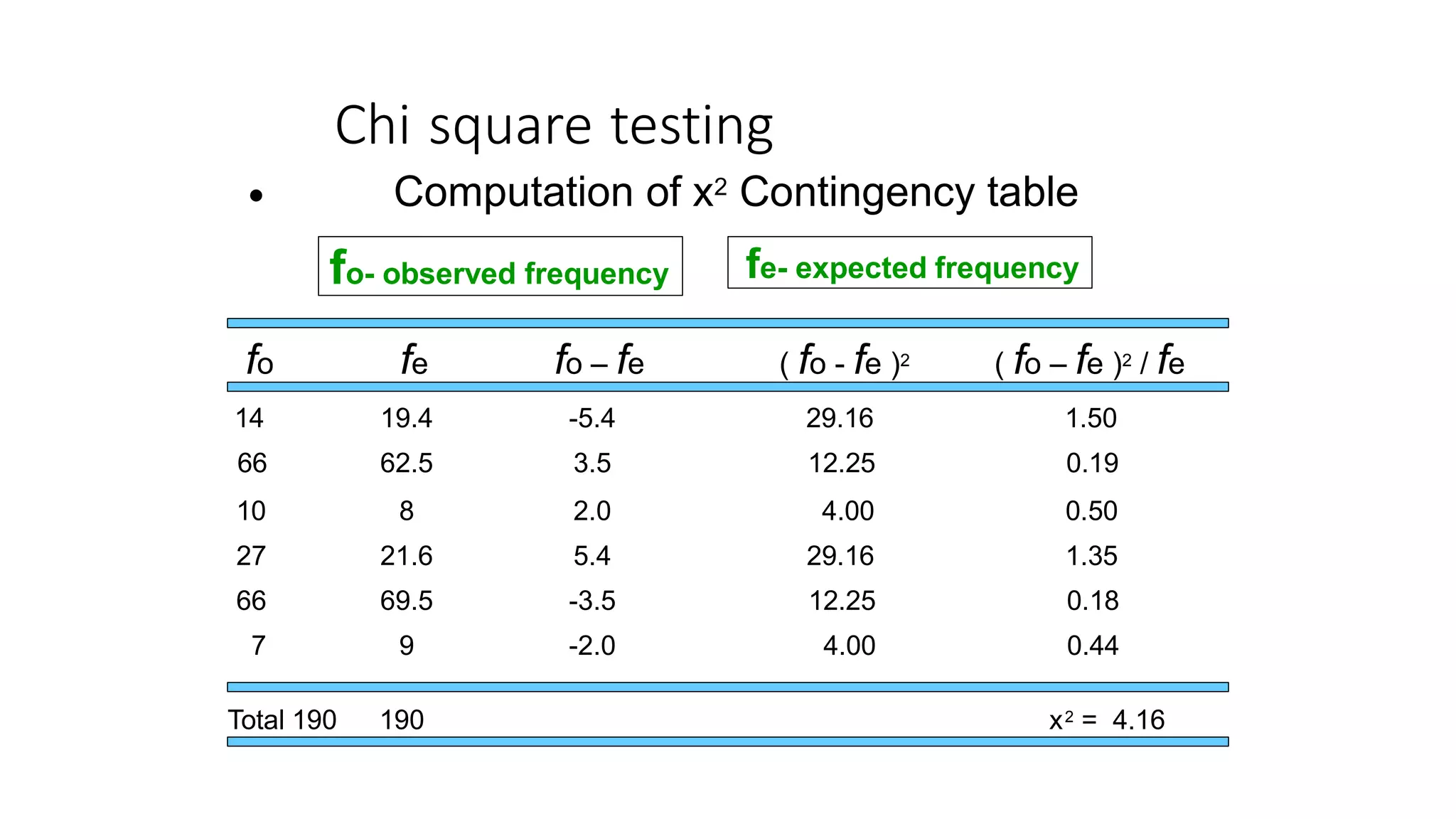 Chi square testing
fo- observed frequency
Computation of x2 Contingency table
fe- expected frequency
•
fo fe fo – fe ( fo - fe )2 ( fo – fe )2 / fe
14
66
10
27
66
7
19.4
62.5
8
21.6
69.5
9
-5.4
3.5
2.0
5.4
-3.5
-2.0
29.16
12.25
4.00
29.16
12.25
4.00
1.50
0.19
0.50
1.35
0.18
0.44
Total 190 190 x2 = 4.16
 