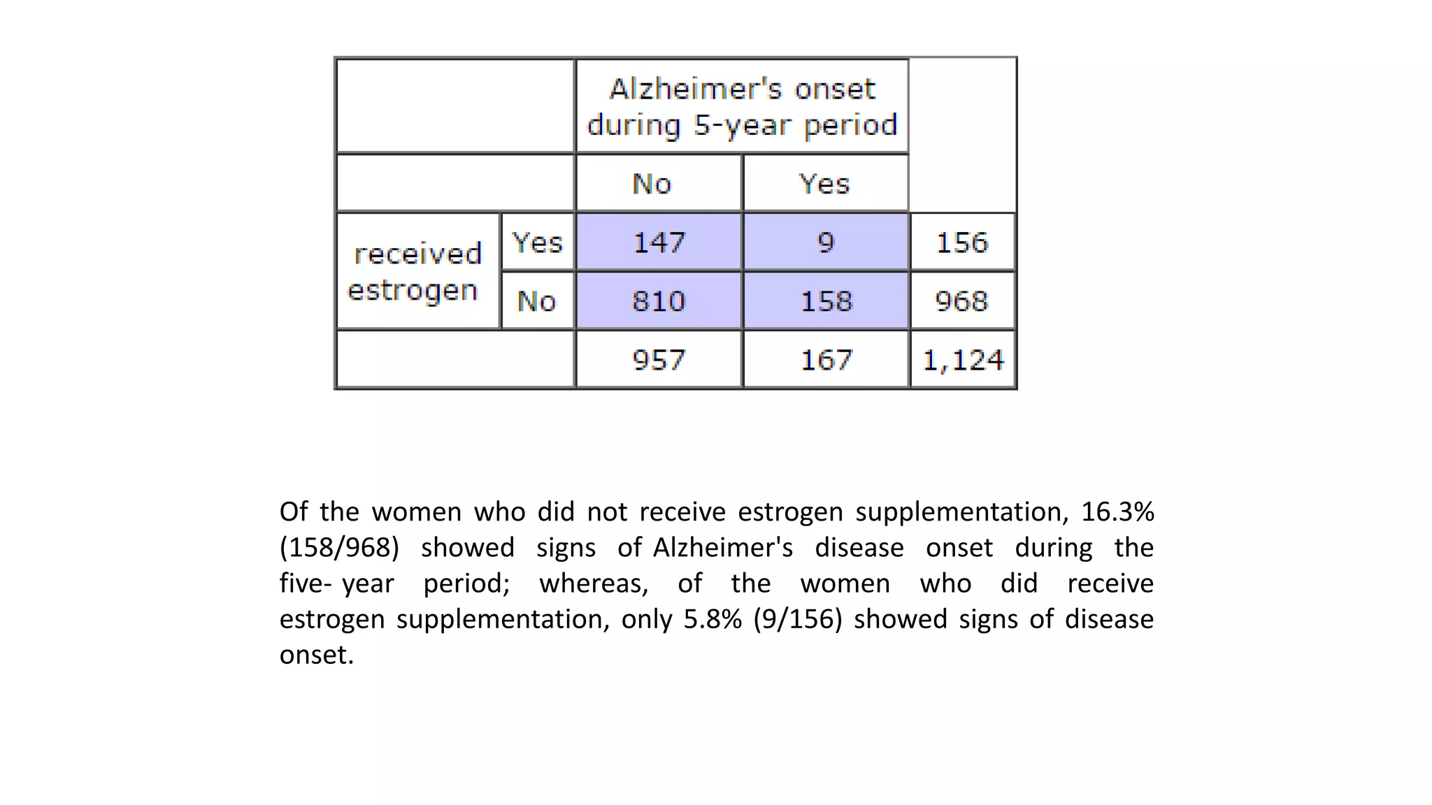 Of the women who did not receive estrogen supplementation, 16.3%
(158/968) showed signs of Alzheimer's disease onset during the
five- year period; whereas, of the women who did receive
estrogen supplementation, only 5.8% (9/156) showed signs of disease
onset.
 