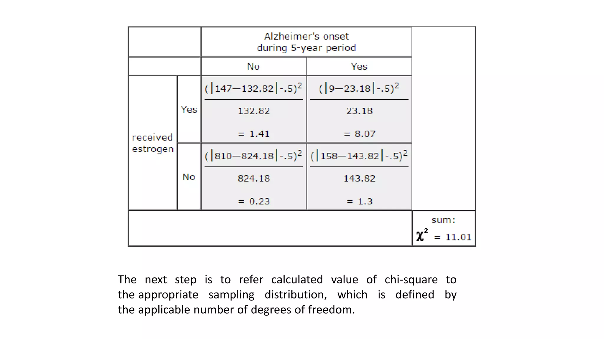 The next step is to refer calculated value of chi-square to
the appropriate sampling distribution, which is defined by
the applicable number of degrees of freedom.
 