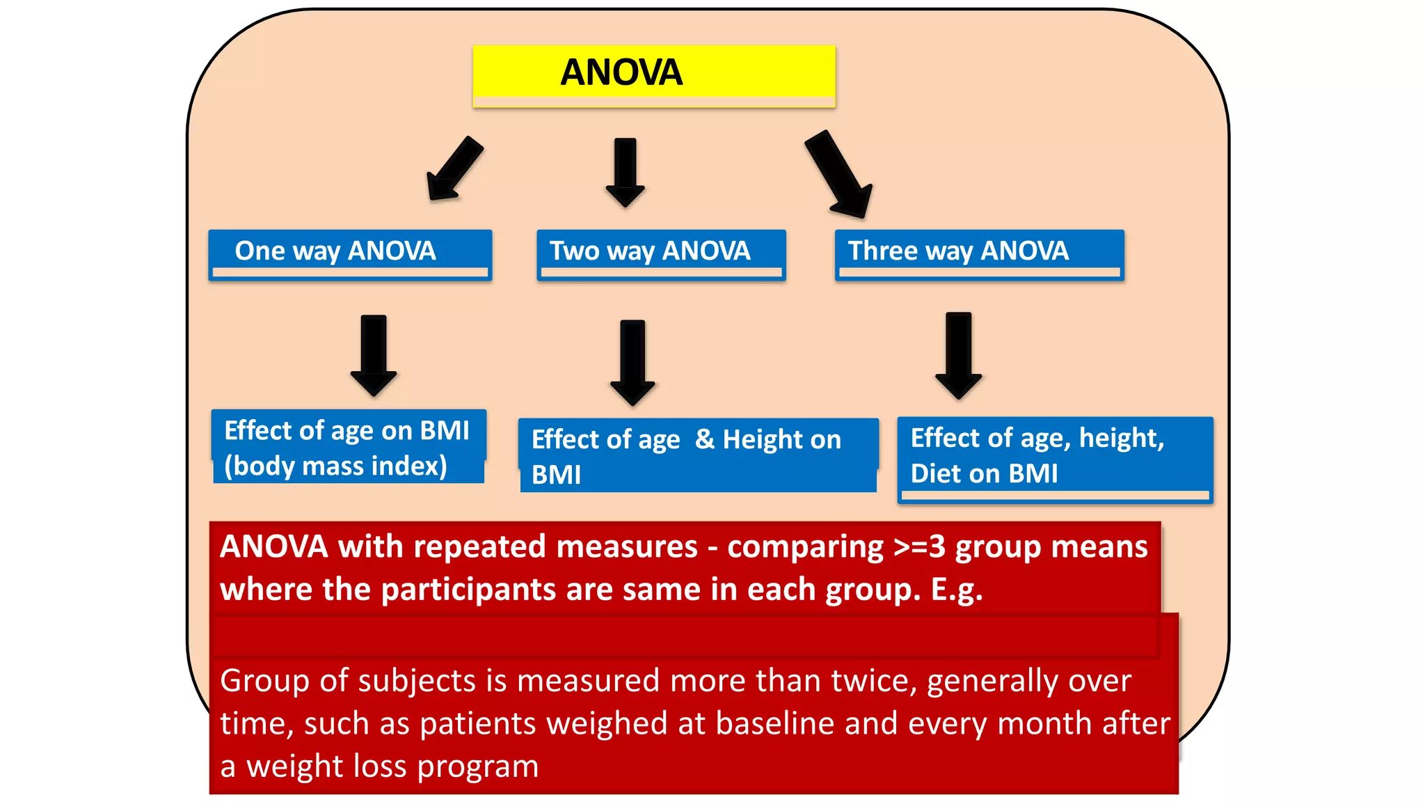 ANOVA
One way ANOVA Three way ANOVA
Effect of age on BMI
(body mass index)
Two way ANOVA
Effect of age & Height on
BMI
Effect of age, height,
Diet on BMI
ANOVA with repeated measures - comparing >=3 group means
where the participants are same in each group. E.g.
Group of subjects is measured more than twice, generally over
time, such as patients weighed at baseline and every month after
a weight loss program
 