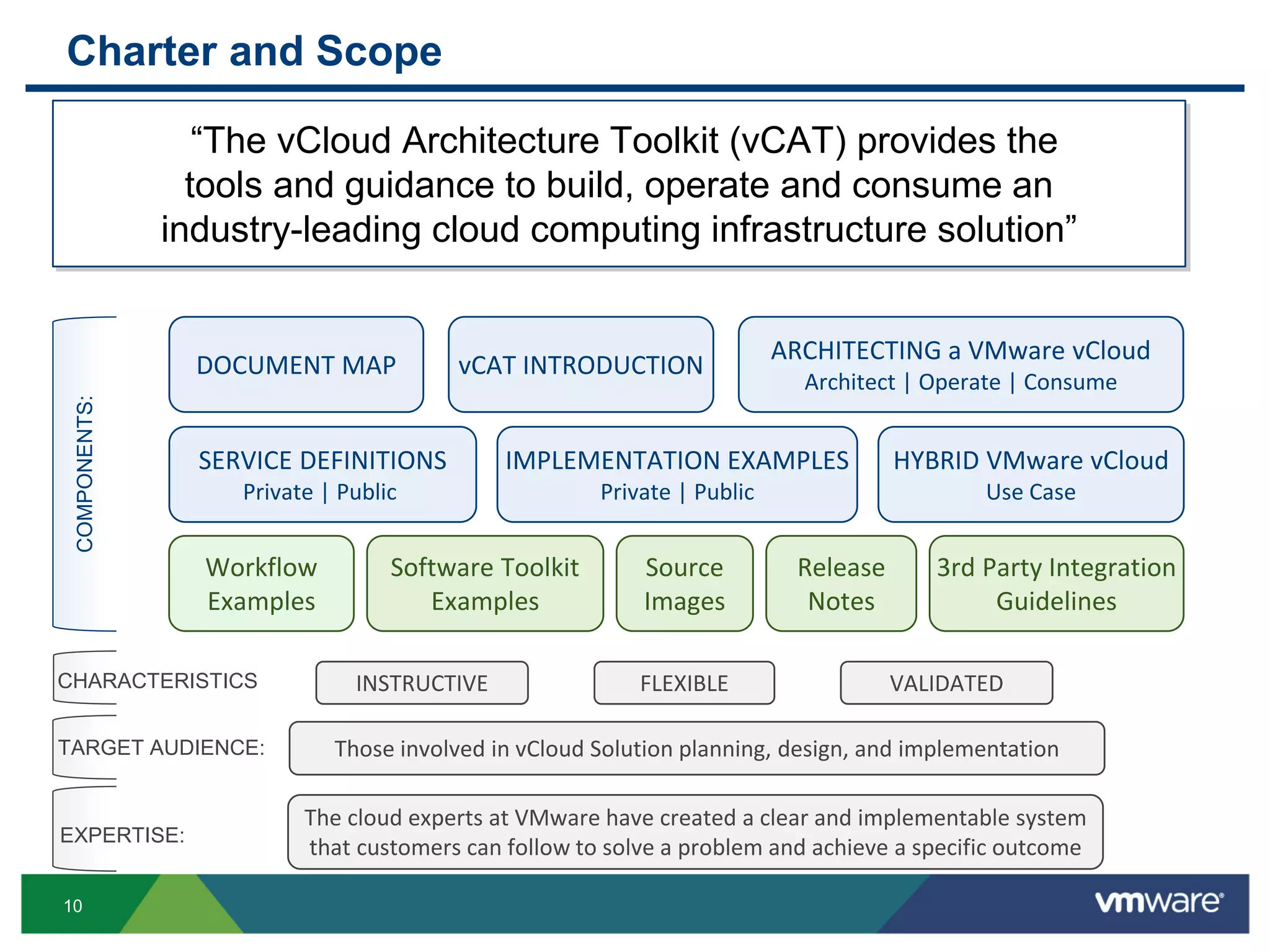 10
“The vCloud Architecture Toolkit (vCAT) provides the
tools and guidance to build, operate and consume an
industry-leading cloud computing infrastructure solution”
FLEXIBLEINSTRUCTIVE VALIDATEDCHARACTERISTICS
Those involved in vCloud Solution planning, design, and implementationTARGET AUDIENCE:
The cloud experts at VMware have created a clear and implementable system
that customers can follow to solve a problem and achieve a specific outcome
EXPERTISE:
DOCUMENT MAP vCAT INTRODUCTION
SERVICE DEFINITIONS
Private | Public
ARCHITECTING a VMware vCloud
Architect | Operate | Consume
IMPLEMENTATION EXAMPLES
Private | Public
COMPONENTS:
HYBRID VMware vCloud
Use Case
Workflow
Examples
Software Toolkit
Examples
Source
Images
Release
Notes
3rd Party Integration
Guidelines
Charter and Scope
 