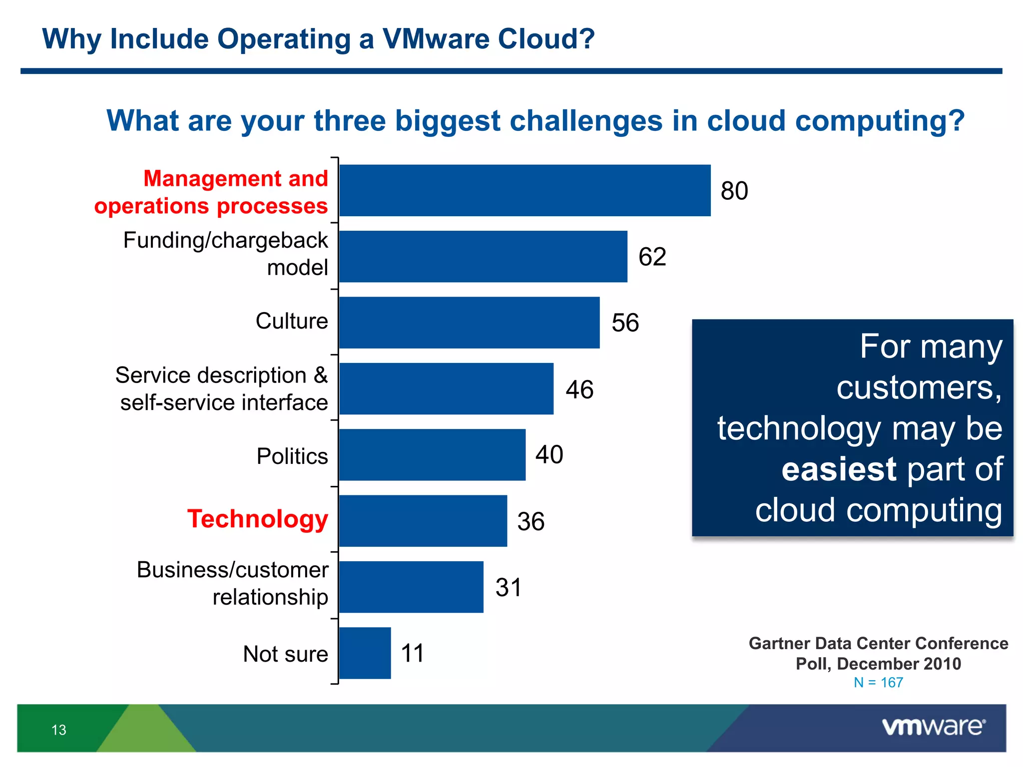 13
Why Include Operating a VMware Cloud?
For many
customers,
technology may be
easiest part of
cloud computing
Gartner Data Center Conference
Poll, December 2010
N = 167
What are your three biggest challenges in cloud computing?
Not sure
Business/customer
relationship
Technology
Politics
Service description &
self-service interface
Culture
Funding/chargeback
model
Management and
operations processes
11
31
36
40
46
56
62
80
 