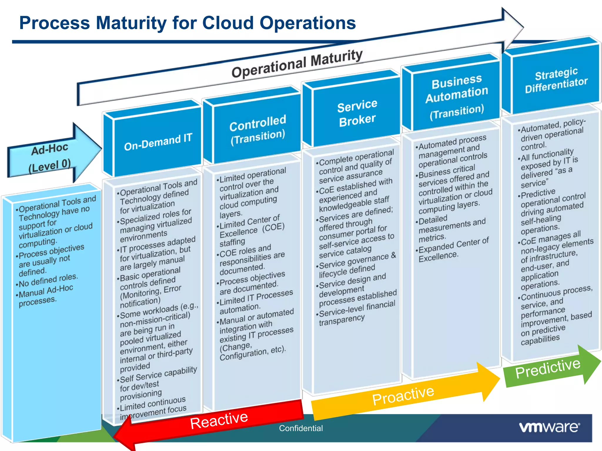 16 Confidential
Process Maturity for Cloud Operations
 