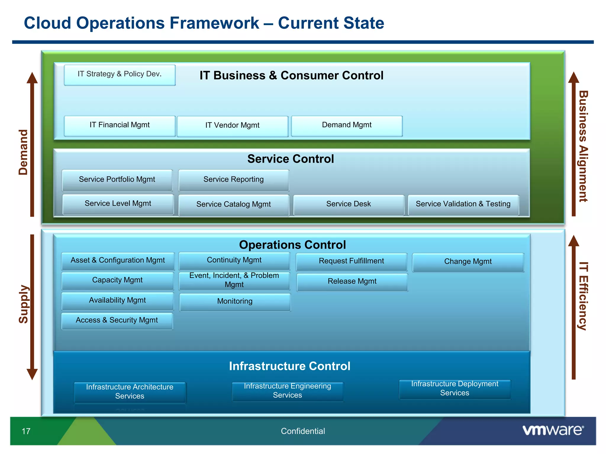 17 Confidential
Cloud Operations Framework – Current State
End User Computing
Service Portfolio Mgmt
Request Fulfillment
Service Level Mgmt Service Validation & Testing
Service Control
Operations Control
Infrastructure Control
IT Business & Consumer Control
Demand Mgmt
BusinessAlignmentITEfficiency
IT Financial Mgmt IT Vendor Mgmt
Asset & Configuration Mgmt
DemandSupply
Infrastructure Architecture
Services
Infrastructure Engineering
Services
Continuity Mgmt
Access & Security Mgmt
Change Mgmt
Capacity Mgmt
Availability Mgmt
Event, Incident, & Problem
Mgmt
Service Catalog Mgmt
Infrastructure Deployment
Services
Service Desk
IT Strategy & Policy Dev.
Monitoring
Release Mgmt
Service Reporting
 