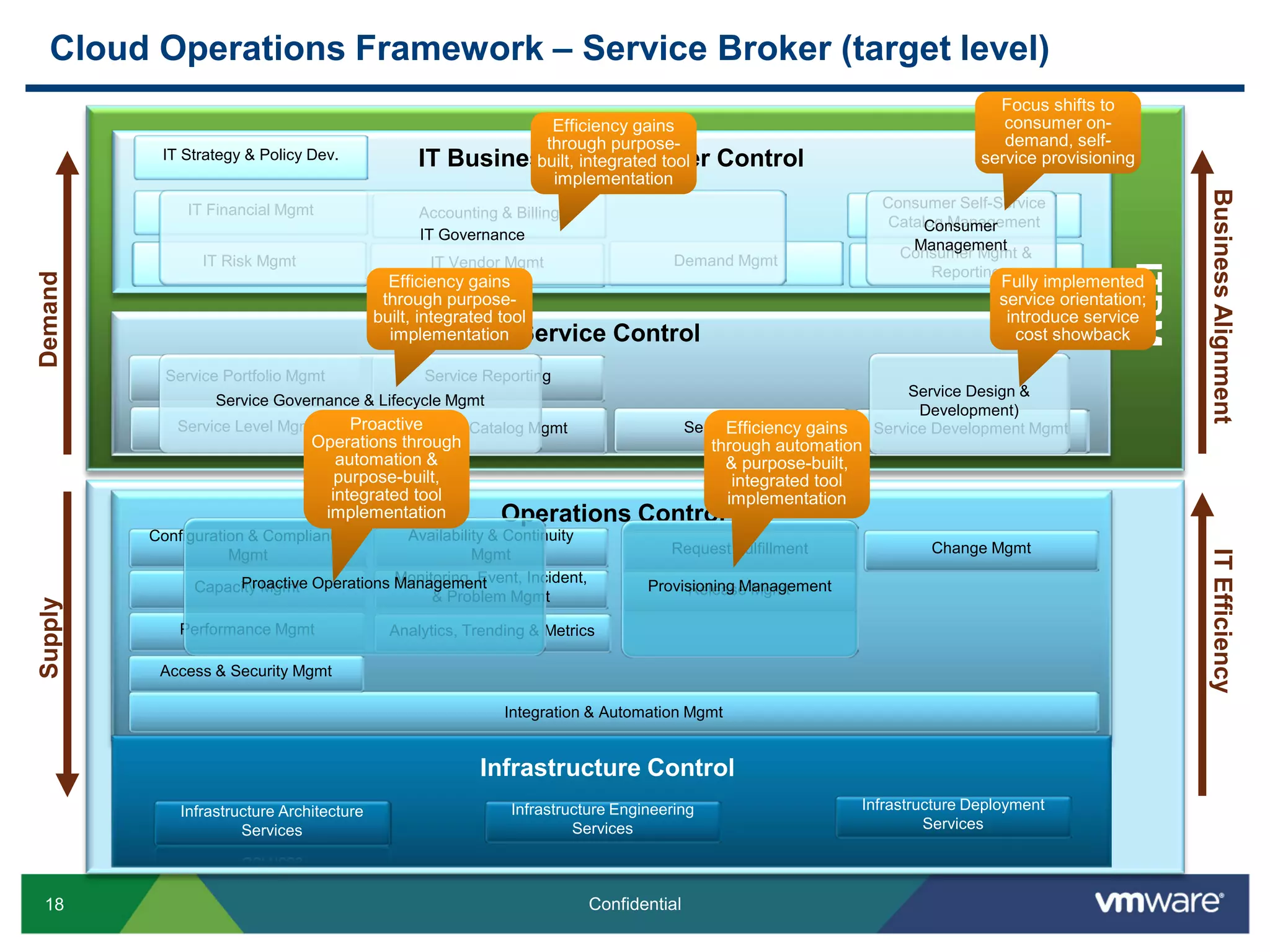18 Confidential
Cloud Operations Framework – Service Broker (target level)
End User Computing
Service Portfolio Mgmt
Provisioning Mgmt
Service Level Mgmt Service Showback &
Metering
Service Development Mgmt
Service Control
Operations Control
Infrastructure Control
IT Business & Consumer Control
Consumer Mgmt &
Reporting
Accounting & Billing
Risk Mgmt Demand Mgmt
BusinessAlignmentITEfficiency
IT Financial Mgmt
IT Vendor Mgmt
Configuration & Compliance
Mgmt
ITBM
DemandSupply
Infrastructure Architecture
Services
Infrastructure Engineering
Services
Availability & Continuity
Mgmt
Integration & Automation Mgmt
Consumer Self-Service
Catalog ManagementConsumer
Management
Access & Security Mgmt
Change Mgmt
Capacity Mgmt
Performance Mgmt Analytics, Trending & Metrics
Monitoring, Event, Incident,
& Problem Mgmt
Proactive Operations Management
IT Risk Mgmt
IT Governance
Release Mgmt
Infrastructure Deployment
Services
IT Strategy & Policy Dev.
Service DeskService Catalog Mgmt
Service Design &
Development)
Request Fulfillment
Provisioning Management
Service Reporting
Service Governance & Lifecycle Mgmt
Focus shifts to
consumer on-
demand, self-
service provisioning
Fully implemented
service orientation;
introduce service
cost showback
Efficiency gains
through purpose-
built, integrated tool
implementation
Efficiency gains
through purpose-
built, integrated tool
implementation
Proactive
Operations through
automation &
purpose-built,
integrated tool
implementation
Efficiency gains
through automation
& purpose-built,
integrated tool
implementation
 