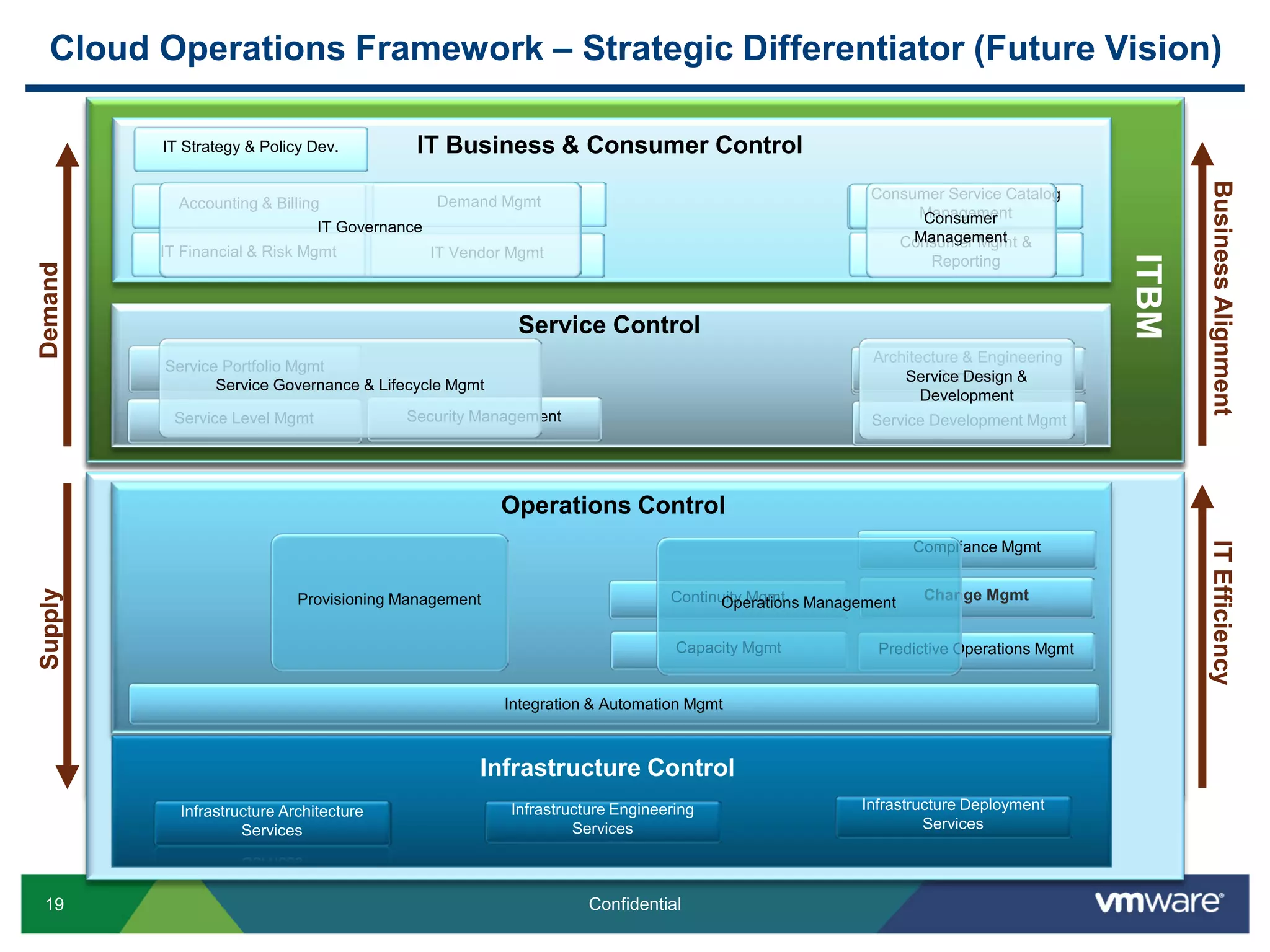 19 Confidential
Cloud Operations Framework – Strategic Differentiator (Future Vision)
End User Computing
Service Portfolio Mgmt
Provisioning Mgmt
Service Level Mgmt Service Chargeback &
Metering
Service Development Mgmt
Service Control
Operations Control
Infrastructure Control
IT Business & Consumer Control
Consumer Mgmt &
Reporting
Accounting & Billing
Risk Mgmt Demand Mgmt
Integration & Automation
Mgmt
BusinessAlignmentITEfficiency
IT Financial Mgmt
IT Vendor Mgmt
Configuration & Compliance
Mgmt
ITBM
DemandSupply
Availability & Continuity
Mgmt
Integration & Automation Mgmt (vCO)
Consumer Service Catalog
ManagementConsumer
Management
(Monaro, Horizon)
Access & Security Mgmt
Change Mgmt
Capacity Mgmt
Performance Mgmt Analytics, Trending & Metrics
Monitoring, Event, Incident,
& Problem Mgmt
Proactive Operations Management
(vCOPS Suite, vFabric APM), vShield
IT Risk Mgmt
IT Governance
(Digital Fuel)
Release Mgmt
Deployment Mgmt
Provisioning Management
(VSM-CP, vFabric
AppDirector, vSphere 5
Image Builder & Auto
Deploy)
IT Strategy & Policy Dev.
Service Desk
Service Design &
Development
(vFabric AppDirector,
VCOPS Chargeback)
Service Governance & Lifecycle Mgmt
(Digital Fuel)
End User Computing
Service Control
Operations Control
IT Business & Consumer Control
IT Financial & Risk Mgmt
BusinessAlignmentITEfficiency
IT Vendor Mgmt
ITBM
DemandSupply
Consumer Mgmt &
Reporting
Demand Mgmt Consumer Self-Service
Management
Service Development Mgmt
Service Development Mgmt
Capacity Mgmt
Change Mgmt
Service Level Mgmt
Integration & Automation Mgmt
Accounting & Billing
IT Governance
Compliance Mgmt
Predictive Operations Mgmt
Service Portfolio Mgmt
Architecture & Engineering
ServicesService Design &
Development
IT Strategy & Policy Dev.
Security Management
Service Governance & Lifecycle Mgmt
Continuity MgmtOperations ManagementProvisioning Management
Consumer Service Catalog
ManagementConsumer
Management
Infrastructure Control
Infrastructure Architecture
Services
Infrastructure Engineering
Services
Infrastructure Deployment
Services
 