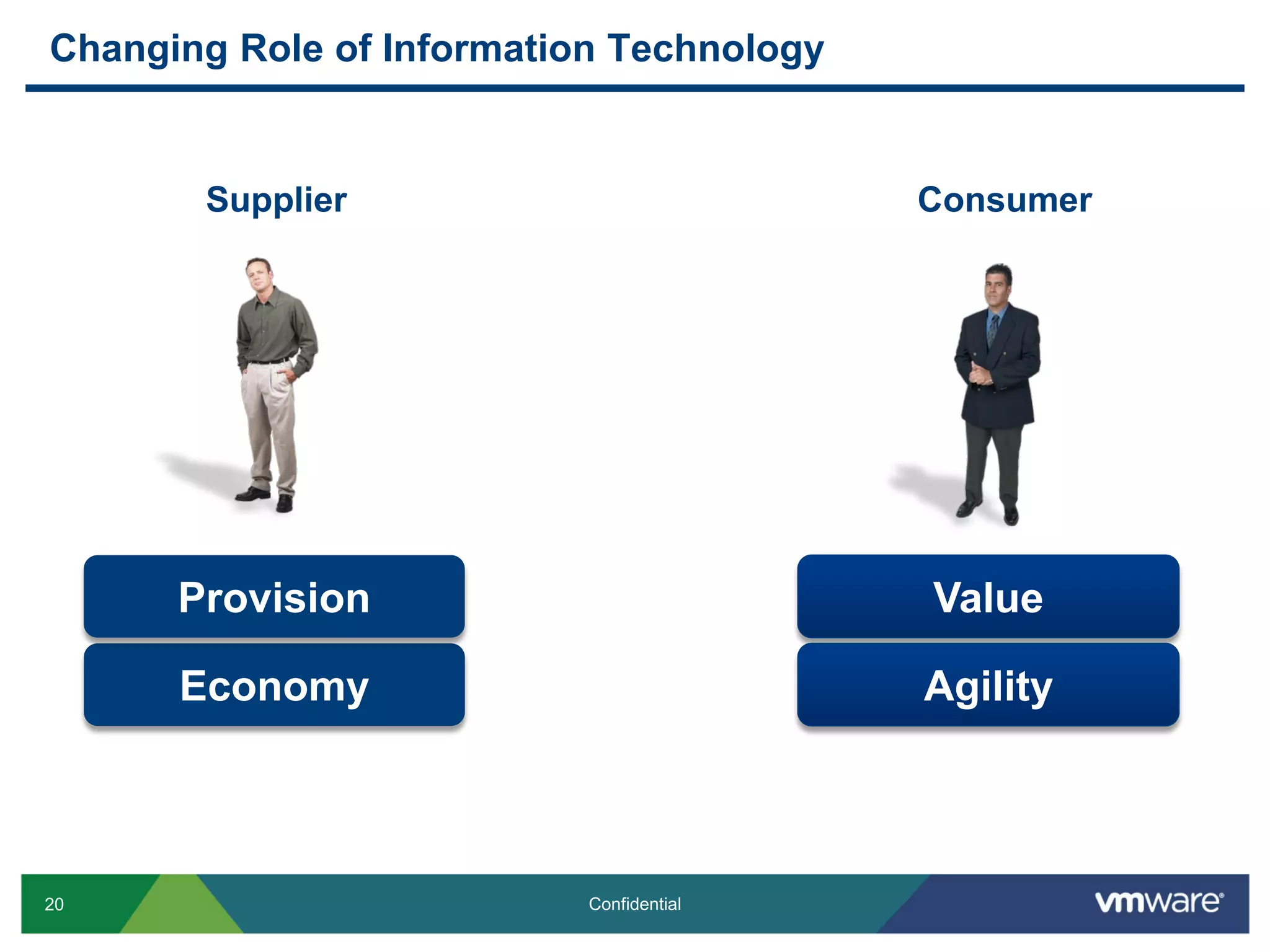 20 Confidential
Changing Role of Information Technology
Supplier Consumer
Economy
ValueProvision
Agility
 