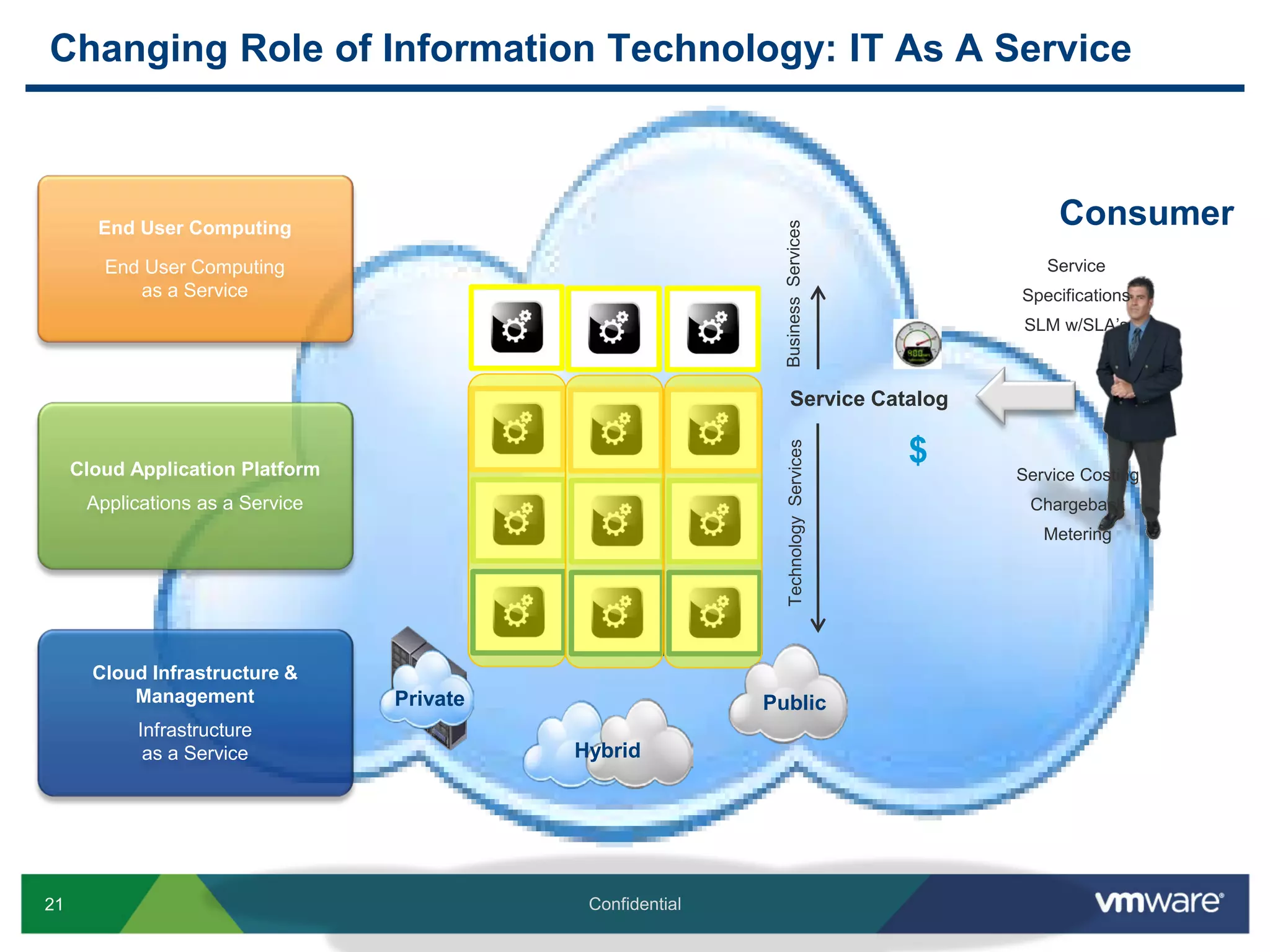 21 Confidential
Private Public
Hybrid
Changing Role of Information Technology: IT As A Service
End User Computing
End User Computing
as a Service
Cloud Application Platform
Applications as a Service
Cloud Infrastructure &
Management
Infrastructure
as a Service
Service Catalog
TechnologyServicesBusinessServices
Consumer
$
Service
Specifications
SLM w/SLA’s
Service Costing
Chargeback
Metering
 