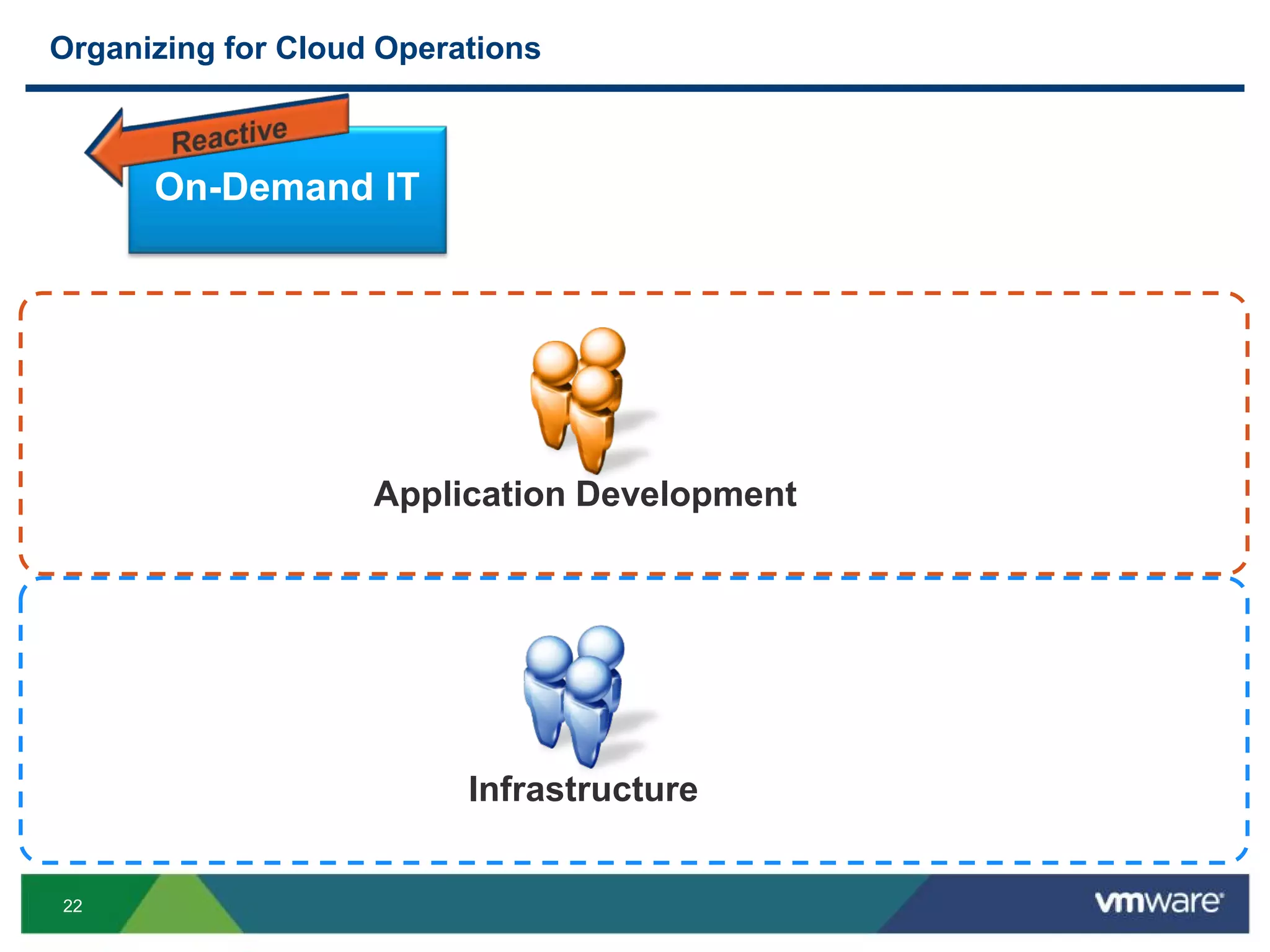 22
Infrastructure
Application Development
On-Demand IT
Organizing for Cloud Operations
 