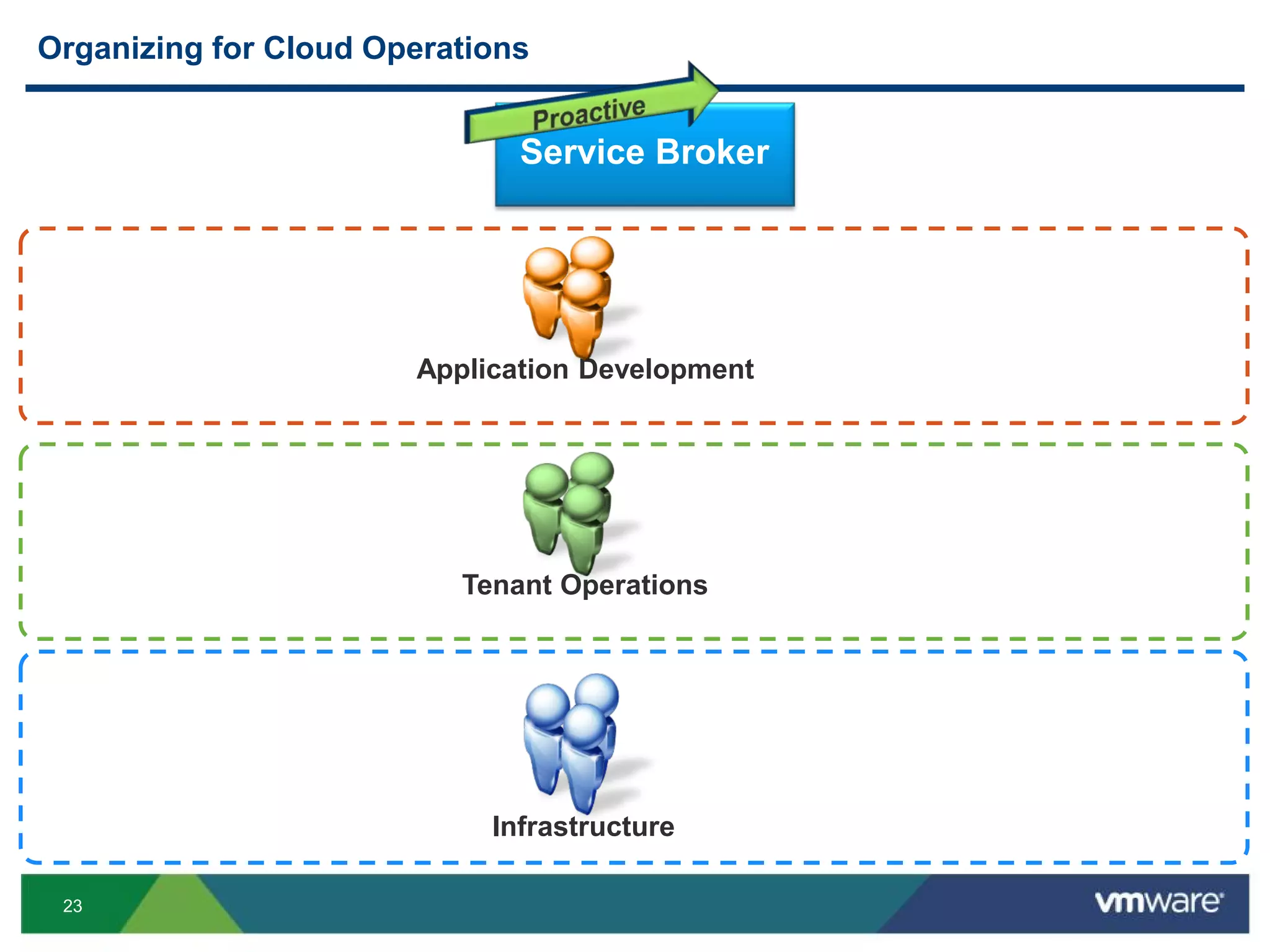 23
Infrastructure
Application Development
Service Broker
Tenant Operations
Organizing for Cloud Operations
 