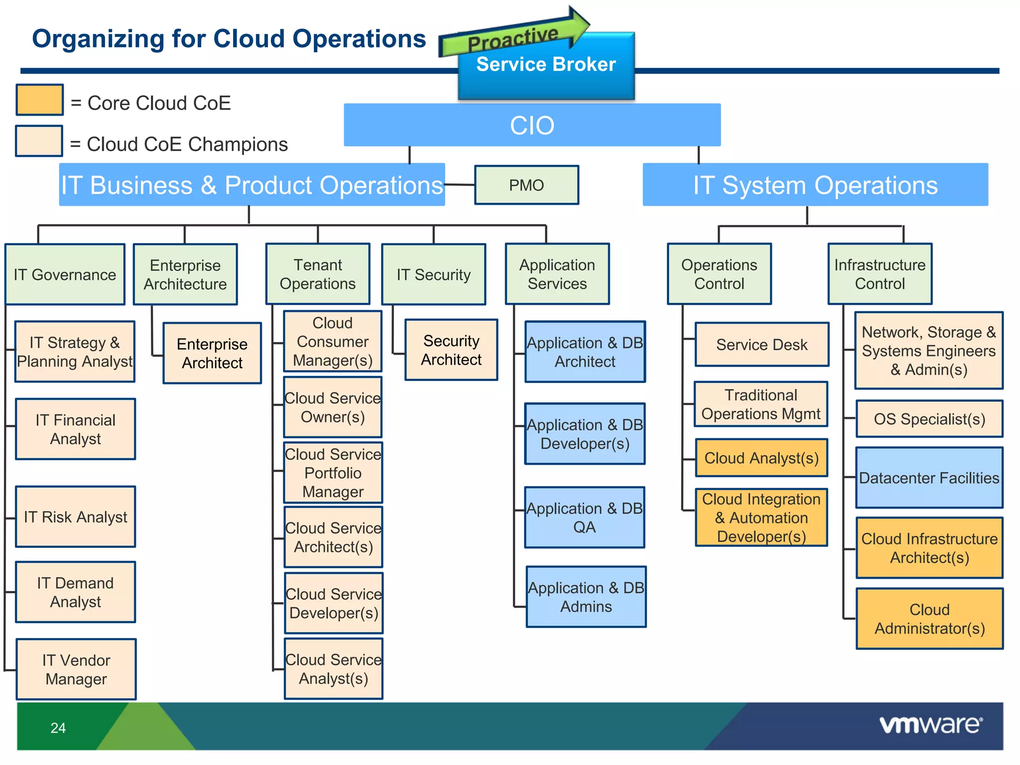 24
CIO
IT Business & Product Operations IT System Operations
Tenant
Operations
Enterprise
Architecture
IT Governance
IT Strategy &
Planning Analyst
Application
Services
Operations
Control
Infrastructure
Control
Network, Storage &
Systems Engineers
& Admin(s)
Application & DB
Architect
Application & DB
Developer(s)
IT Security
Application & DB
QA
Application & DB
Admins
OS Specialist(s)
Datacenter Facilities
= Core Cloud CoE
Security
Architect
Cloud
Administrator(s)
Enterprise
Architect
= Cloud CoE Champions
Cloud Service
Architect(s)
Cloud Service
Portfolio
Manager
Service Desk
Traditional
Operations Mgmt
Cloud Analyst(s)
Cloud Integration
& Automation
Developer(s)
Cloud
Consumer
Manager(s)
Application & DB
Architect
Application & DB
Developer(s)
Cloud Service
Owner(s)IT Financial
Analyst
IT Risk Analyst
IT Demand
Analyst
IT Vendor
Manager
Cloud Infrastructure
Architect(s)
PMO
Cloud Service
Developer(s)
Cloud Service
Analyst(s)
Service Broker
Organizing for Cloud Operations
 