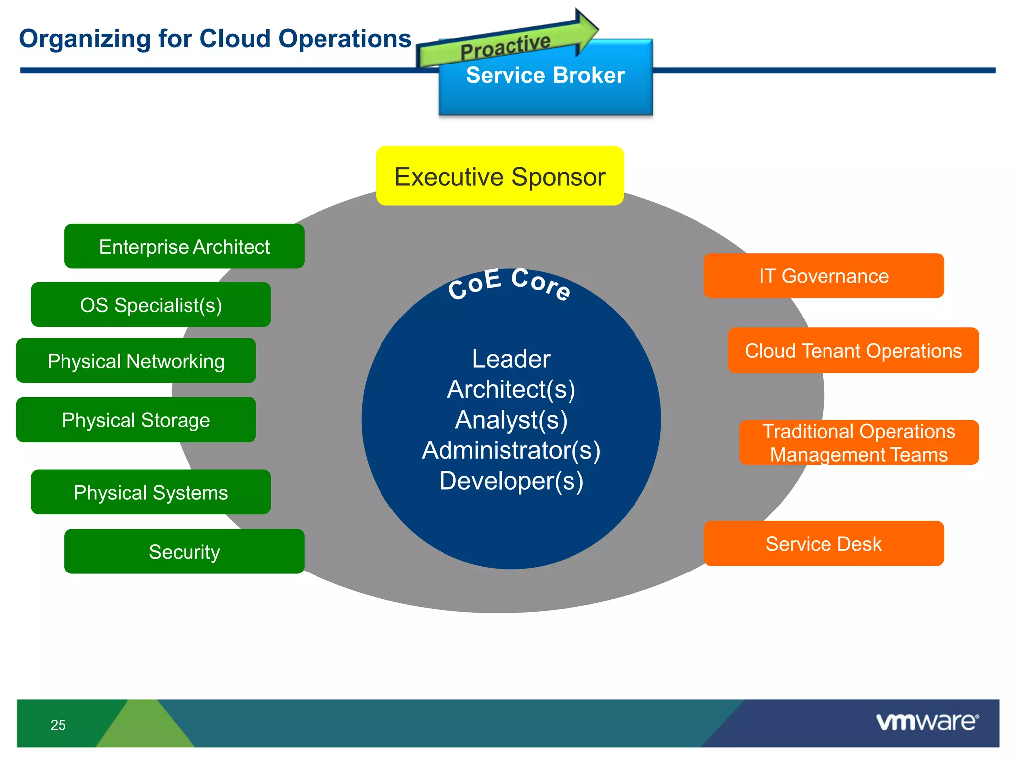 25
Executive Sponsor
Leader
Architect(s)
Analyst(s)
Administrator(s)
Executive Sponsor
IT Governance
Cloud Tenant Operations
Physical Networking
Physical Storage
Security Service Desk
Leader
Architect(s)
Analyst(s)
Administrator(s)
Developer(s)
Traditional Operations
Management Teams
Physical Systems
OS Specialist(s)
Enterprise Architect
Service Broker
Organizing for Cloud Operations
 