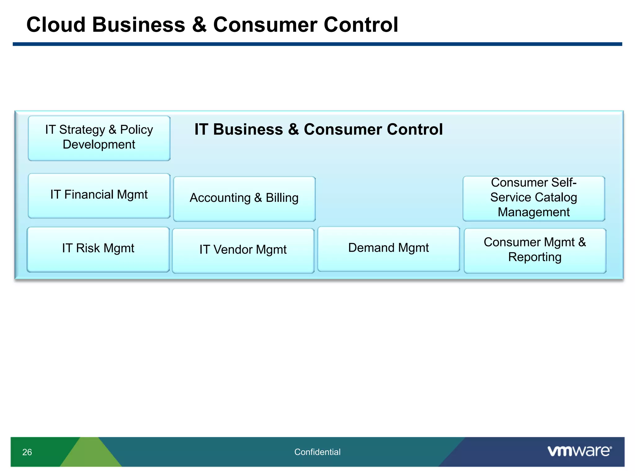 26 Confidential
Cloud Business & Consumer Control
End User ComputingIT Business & Consumer Control
Consumer Mgmt &
Reporting
Accounting & Billing
Risk Mgmt Demand Mgmt
IT Financial Mgmt
IT Vendor Mgmt
Consumer Self-
Service Catalog
Management
IT Risk Mgmt
IT Strategy & Policy
Development
 