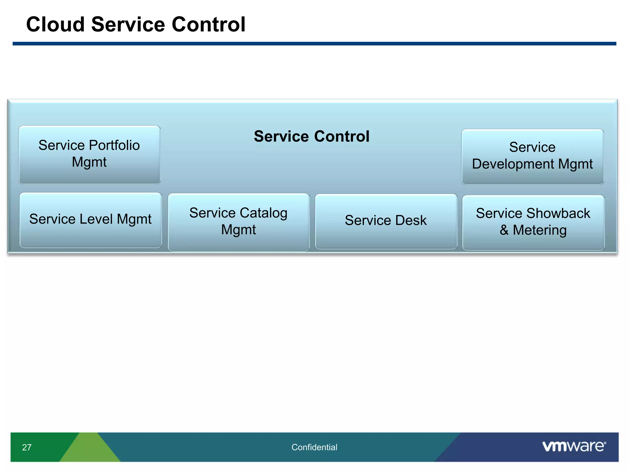 27 Confidential
Cloud Service Control
End User Computing
End User Computing
Service Portfolio
Mgmt
Service Level Mgmt Service Showback
& Metering
Service
Development Mgmt
Service Control
Service Desk
Service Catalog
Mgmt
 