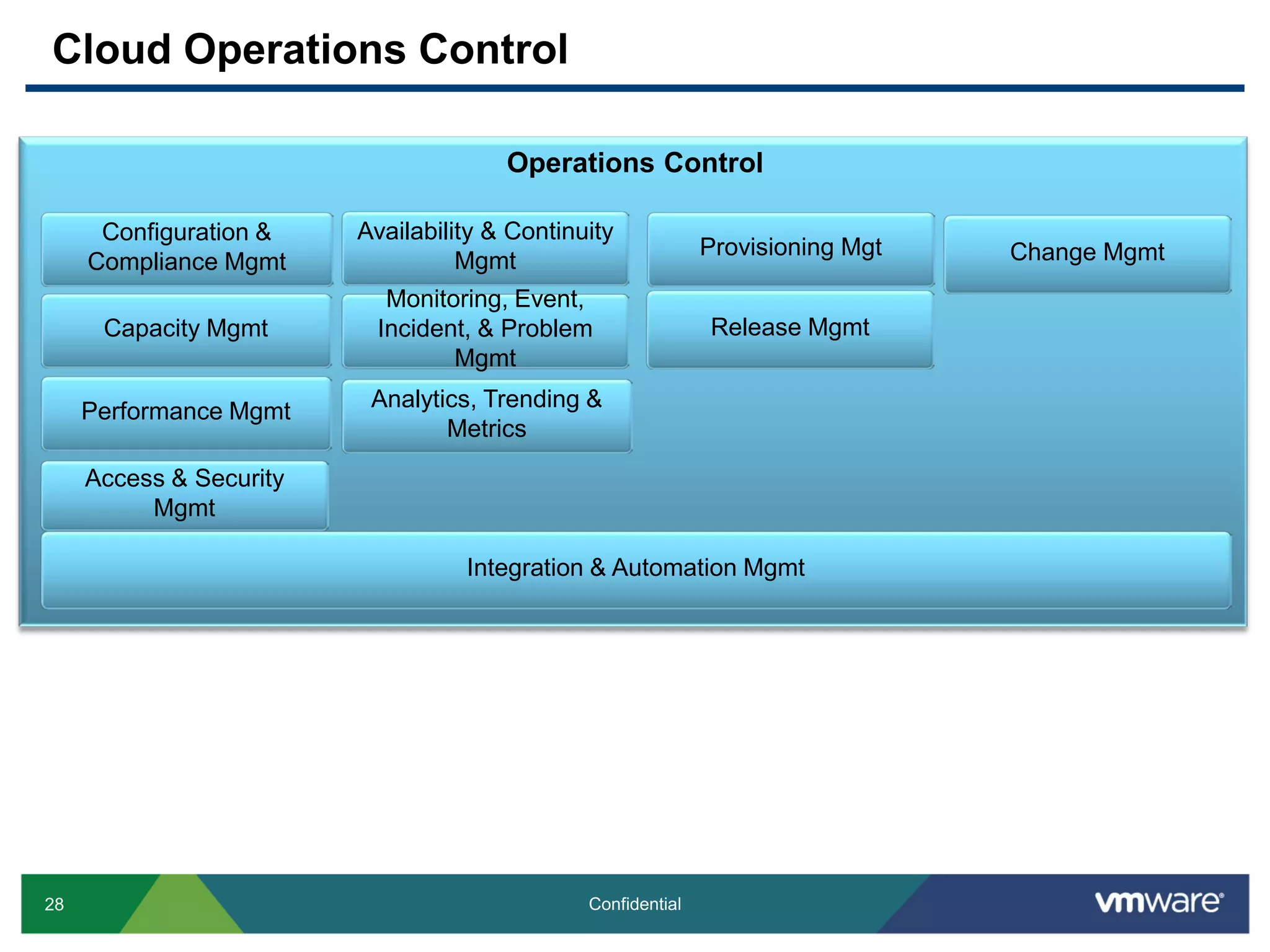 28 Confidential
Cloud Operations Control
End User Computing
Operations Control
Configuration &
Compliance Mgmt
Availability & Continuity
Mgmt
Integration & Automation Mgmt
Access & Security
Mgmt
Change Mgmt
Capacity Mgmt
Performance Mgmt Analytics, Trending &
Metrics
Monitoring, Event,
Incident, & Problem
Mgmt
Release Mgmt
Provisioning Mgt
 