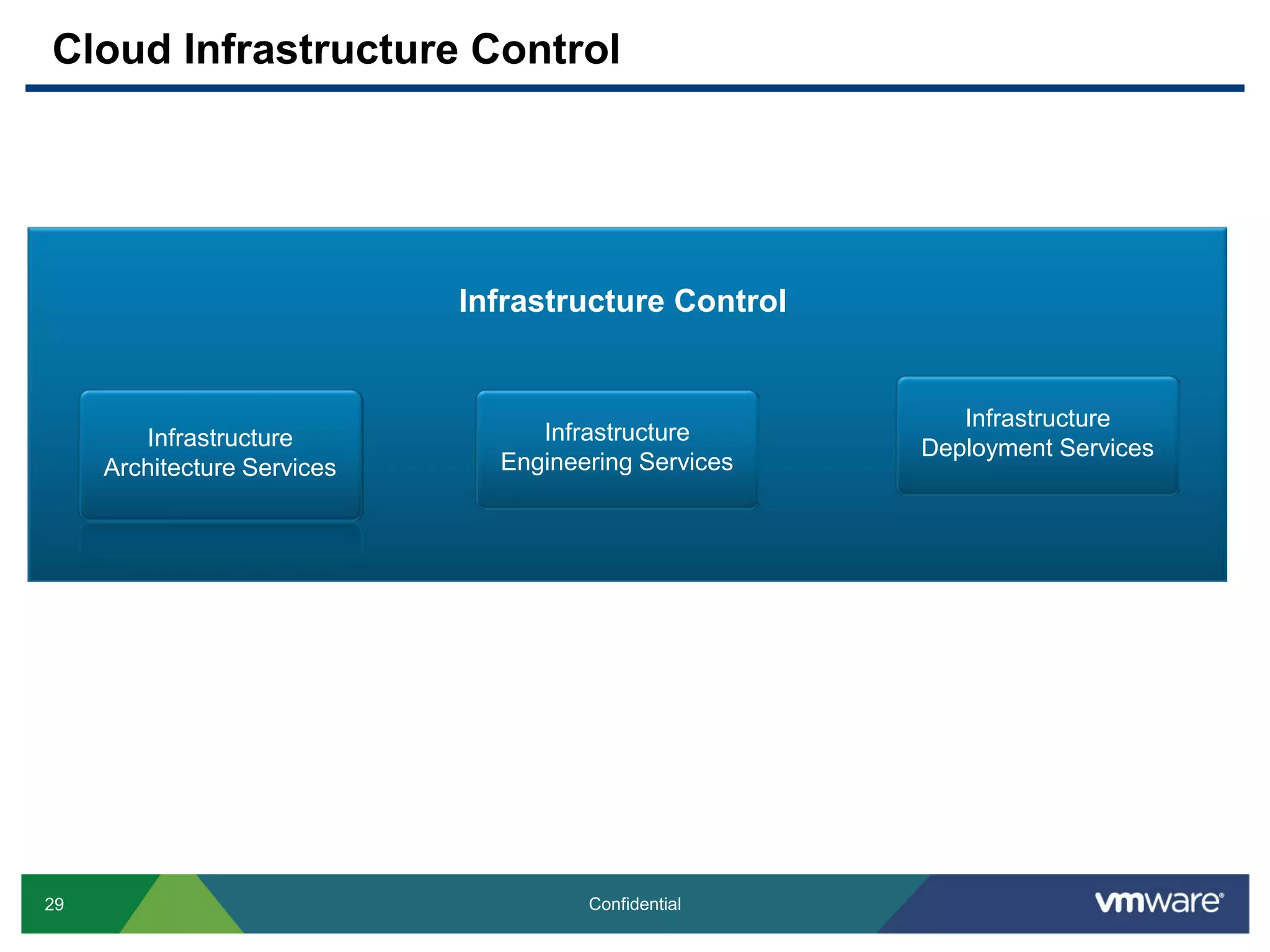 29 Confidential
Cloud Infrastructure Control
End User Computing
Infrastructure Control
Infrastructure
Architecture Services
Infrastructure
Engineering Services
Infrastructure
Deployment Services
 