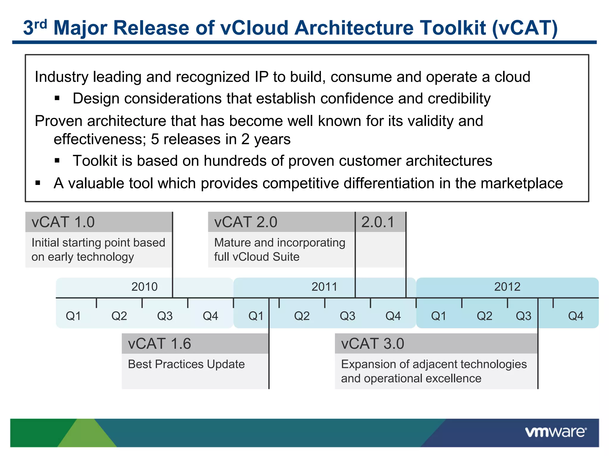 3rd Major Release of vCloud Architecture Toolkit (vCAT)
Industry leading and recognized IP to build, consume and operate a cloud
 Design considerations that establish confidence and credibility
Proven architecture that has become well known for its validity and
effectiveness; 5 releases in 2 years
 Toolkit is based on hundreds of proven customer architectures
 A valuable tool which provides competitive differentiation in the marketplace
vCAT 2.0 2.0.1
vCAT 3.0
Expansion of adjacent technologies
and operational excellence
201220112010
Initial starting point based
on early technology
vCAT 1.0
Q2 Q3 Q4Q1 Q2 Q3 Q4Q1 Q2 Q3 Q4Q1
Mature and incorporating
full vCloud Suite
Best Practices Update
vCAT 1.6
 