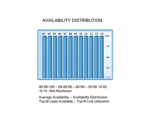 AVAILABILITY DISTRIBUTION 99.99-100 – 99-99.99 – 90-99 – 50-90 10-50 -0-10 –Not Monitored Average Availability – Availability Distribution Top-N Least Available – Top-N Link Utilization 