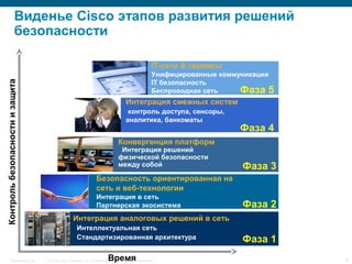 © 2006 Cisco Systems, Inc. All rights reserved. Cisco ConfidentialPresentation_ID 6
Виденье Cisco этапов развития решений
безопасности
Контрольбезопасностиизащита
Время
Конвергенция платформ
Интеграция решений
физической безопасности
между собой Фаза 3
Безопасность ориентированная на
сеть и веб-технологии
Интеграция в сеть
Партнерская экосистема Фаза 2
Интеграция аналоговых решений в сеть
Интеллектуальная сеть
Стандартизированная архитектура Фаза 1
Фаза 5
IT-сети & сервисы
Унифицированные коммуникации
IT безопасность
Беспроводная сеть
Фаза 4
Интеграция смежных систем
контроль доступа, сенсоры,
аналитика, банкоматы
 