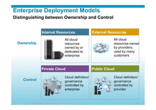 © 2010 Cisco Systems, Inc. All rights reserved. Cisco Systems 23© 2008 Cisco Systems, Inc. All rights reserved. Cisco SystemsPresentation_ID
Enterprise Deployment Models
Distinguishing between Ownership and Control
Ownership
Control
Internal Resources
All cloud
resources
owned by or
dedicated to
enterprise
External Resources
All cloud
resources owned
by providers;
used by many
customers
Private Cloud
Cloud definition/
governance
controlled by
enterprise
Public Cloud
Cloud definition/
governance
controlled by
provider
 