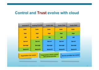 © 2010 Cisco Systems, Inc. All rights reserved. Cisco Systems 24
Data
App
VM
Server
Storage
Network
Dedicated IT
Data
App
VM
Server
Storage
Network
Data
App
VM
Server
Storage
Network
Data
App
VM
Server
Storage
Network
Data
App
VM
Server
Storage
Network
Hosting Provider Public Iaas Public Paas Public Saas
Organization shares control
with service providerOrganization has control Service provider has control
Control and Trust evolve with cloud
 
