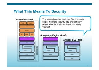 © 2010 Cisco Systems, Inc. All rights reserved. Cisco Systems 25
What This Means To Security
Amazon EC2 - IaaS
The lower down the stack the Cloud provider
stops, the more security you are tactically
responsible for implementing & managing
yourself.
Salesforce - SaaS
Google AppEngine - PaaS
 