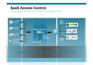 © 2010 Cisco Systems, Inc. All rights reserved. Cisco Systems 39
Branch
Office
Corporate
Office
Home
Office
SaaS Access Control
Regaining Visibility and Control Through Identity
SAML-
basedAnyConnect
Secure
Mobility Client
Visibility | Centralized Enforcement | Single Source Revocation
Redirect @ Login
SaaS
Single
Sign On
Web
Security
Appliance
Directory
 
