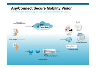 © 2010 Cisco Systems, Inc. All rights reserved. Cisco Systems 40
AnyConnect Secure Mobility Vision
On-Premise Gateway or Cloud Policy Enforcement
Cisco
Cisco
Web Security Appliance
ASA
The image cannot be
displayed. Your
computer may not have
enough memory to open
the image, or the image
may have been
corrupted. Restart your
computer, and then
open the ﬁle again. If
the red x still appears,
you may have to delete
the image and then
insert it again.
Social Networking
Enterprise SaaS
News
EmailIntegration
of ScanSafe’s client
ON-PREMISE
AnyConnect
 