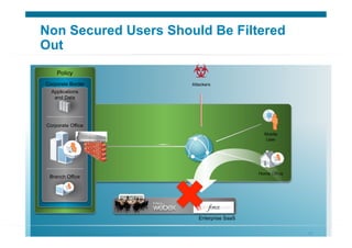 © 2010 Cisco Systems, Inc. All rights reserved. Cisco Systems 42
Non Secured Users Should Be Filtered
Out
Corporate Border
Branch Office
Applications
and Data
Corporate Office
Policy
Attackers
Home Office
Mobile
User
Enterprise SaaS
 