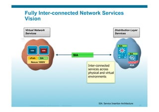 © 2010 Cisco Systems, Inc. All rights reserved. Cisco Systems 48
Fully Inter-connected Network Services
Vision
ASA	
  
SIA
Nexus 1000V
SIA
Inter-connected
services across
physical and virtual
environments
SIA: Service Insertion Architecture
VSN
vPath
SIA
SIA
Distribution Layer
Services
Virtual Network
Services
VSN
 