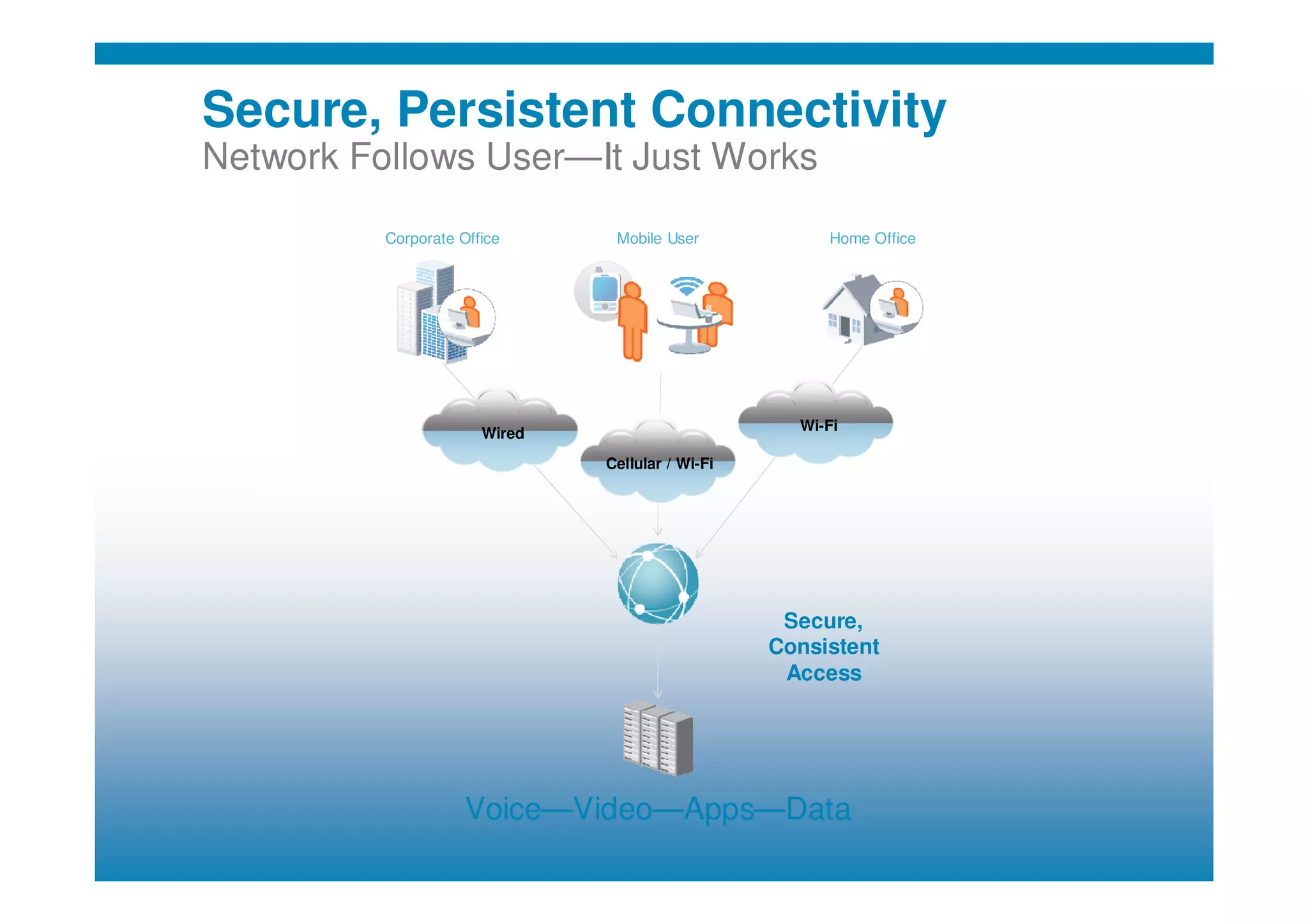 © 2010 Cisco and/or its affiliates. All rights reserved. Cisco ConfidentialPresentation_ID 10
Secure, Persistent Connectivity
Network Follows User—It Just Works
Corporate Office Mobile User Home Office
Cellular / Wi-Fi
Wired Wi-Fi
Secure,
Consistent
Access
Voice—Video—Apps—Data
 