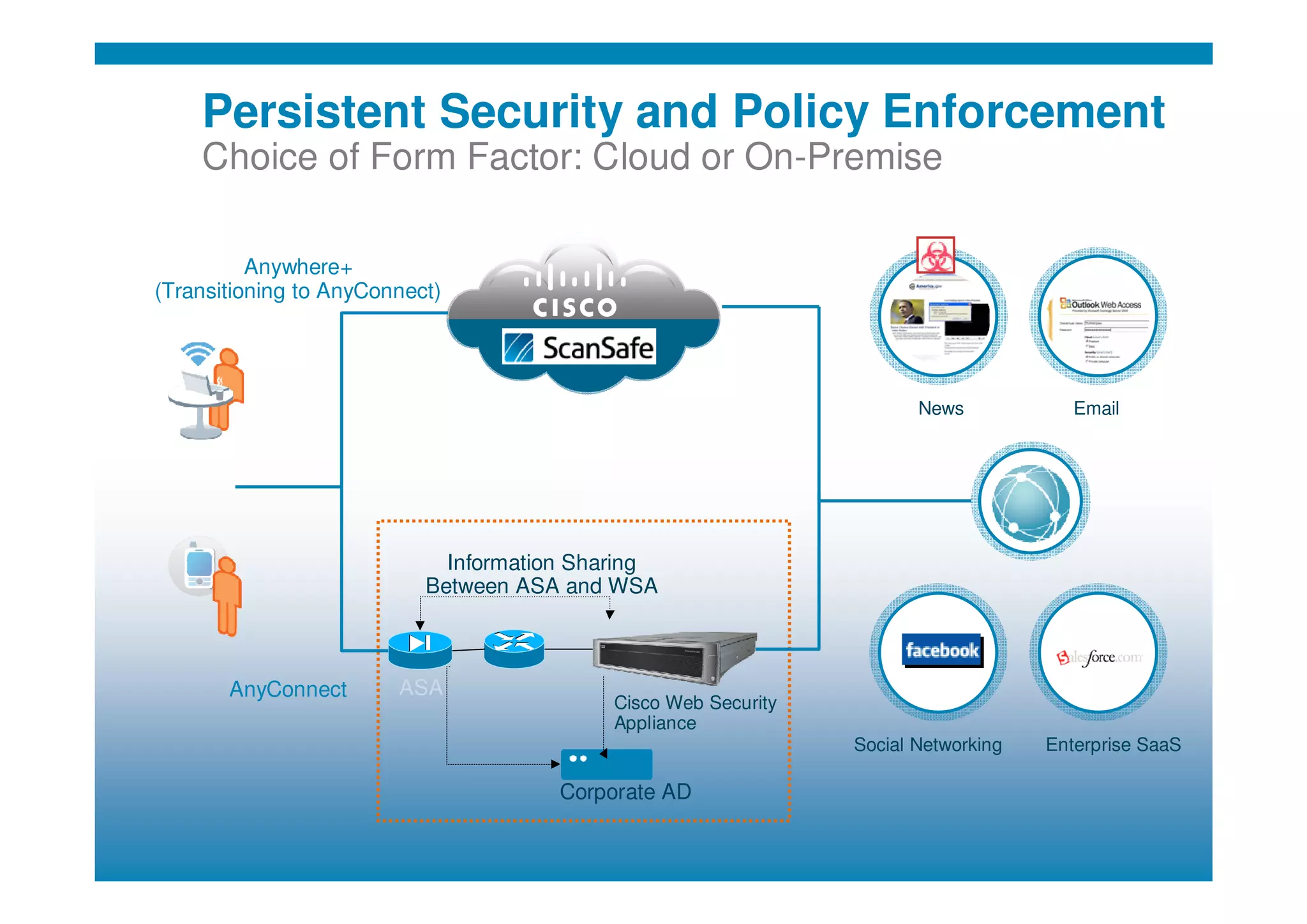 © 2010 Cisco and/or its affiliates. All rights reserved. Cisco ConfidentialPresentation_ID 11
Persistent Security and Policy Enforcement
Choice of Form Factor: Cloud or On-Premise
News Email
Social Networking Enterprise SaaS
Cisco Web Security
Appliance
Information Sharing
Between ASA and WSA
Corporate AD
ASAAnyConnect
Anywhere+
(Transitioning to AnyConnect)
 