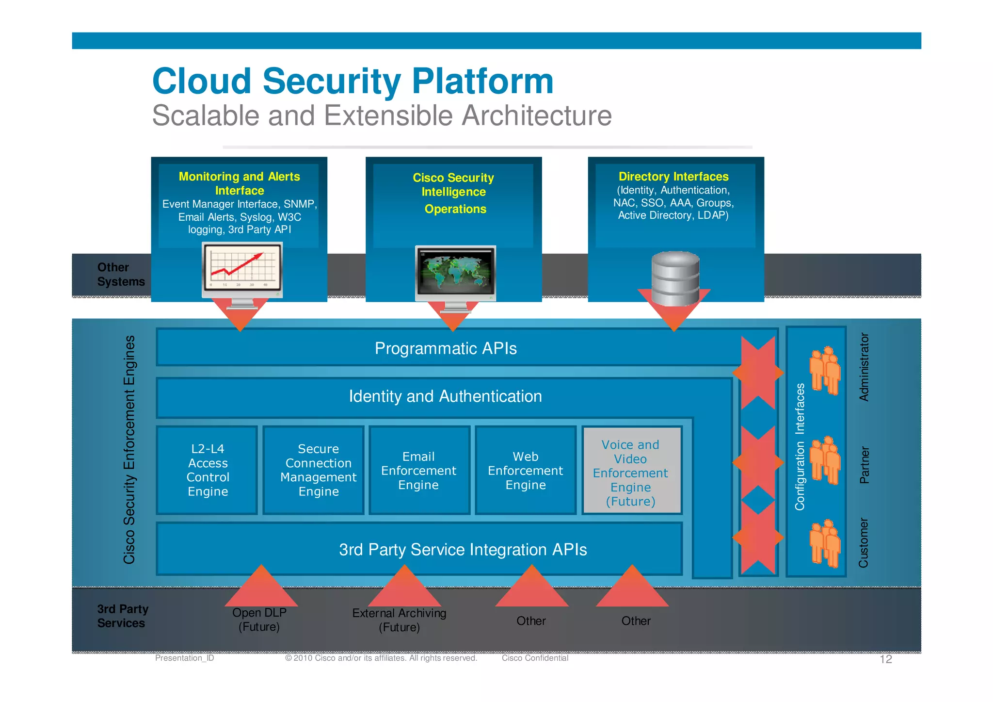 © 2010 Cisco and/or its affiliates. All rights reserved. Cisco ConfidentialPresentation_ID 12
Cloud Security Platform
Scalable and Extensible Architecture
Monitoring and Alerts
Interface
Event Manager Interface, SNMP,
Email Alerts, Syslog, W3C
logging, 3rd Party API
Directory Interfaces
(Identity, Authentication,
NAC, SSO, AAA, Groups,
Active Directory, LDAP)
Cisco Security
Intelligence
Operations
Other
Systems
3rd Party Service Integration APIs
Programmatic APIs
Identity and Authentication
L2-L4
Access
Control
Engine
Secure
Connection
Management
Engine
Web
Enforcement
Engine
Email
Enforcement
Engine
ConfigurationInterfaces
CustomerPartnerAdministrator
3rd Party
Services
Open DLP
(Future)
External Archiving
(Future)
Other Other
CiscoSecurityEnforcementEngines
Voice and
Video
Enforcement
Engine
(Future)
 
