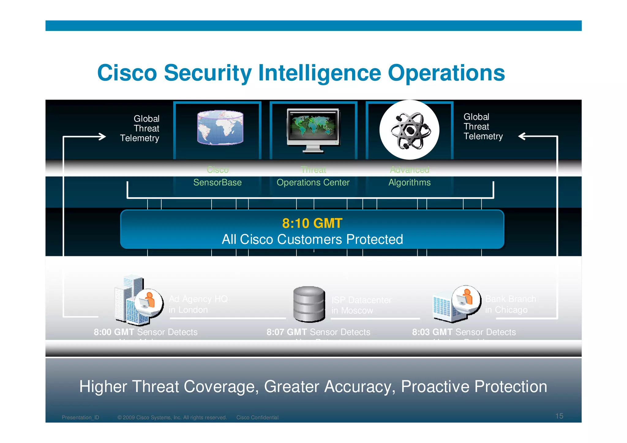 © 2010 Cisco and/or its affiliates. All rights reserved. Cisco ConfidentialPresentation_ID 15
Cisco Security Intelligence Operations
Global
Threat
Telemetry
Global
Threat
Telemetry
8:03 GMT Sensor Detects
Hacker Probing
Bank Branch
in Chicago
Ad Agency HQ
in London
ISP Datacenter
in Moscow
8:00 GMT Sensor Detects
New Malware
8:07 GMT Sensor Detects
New Botnet
8:10 GMT
All Cisco Customers Protected
8:10 GMT
All Cisco Customers Protected
Cisco
SensorBase
Threat
Operations Center
Advanced
Algorithms
© 2009 Cisco Systems, Inc. All rights reserved. Cisco ConfidentialPresentation_ID 15
Higher Threat Coverage, Greater Accuracy, Proactive Protection
 
