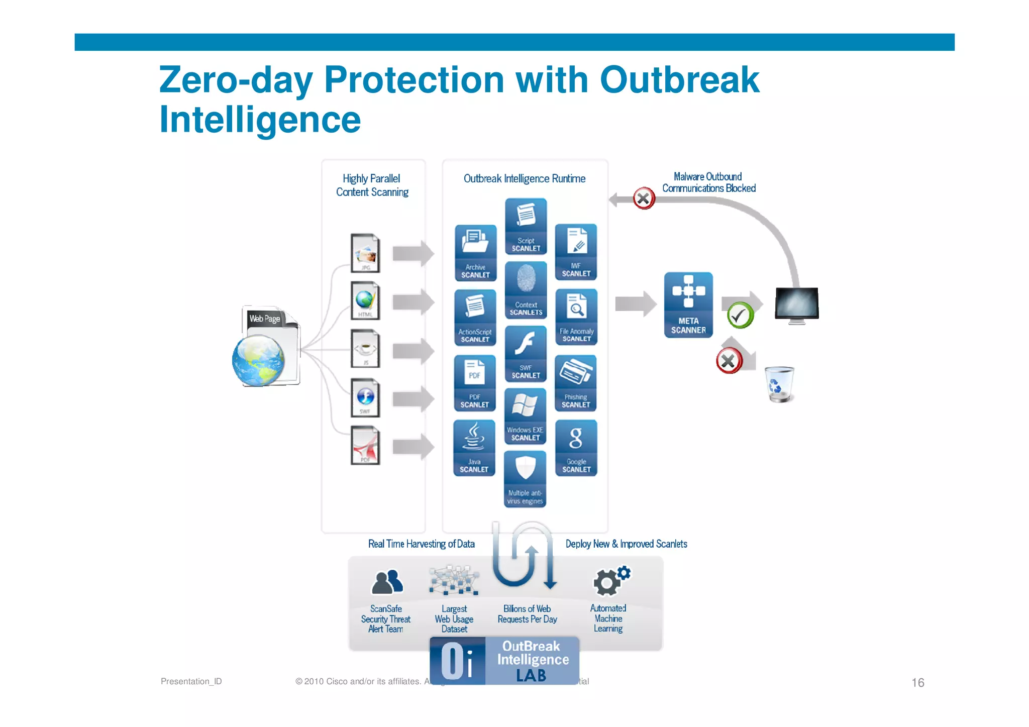 © 2010 Cisco and/or its affiliates. All rights reserved. Cisco ConfidentialPresentation_ID 16
Zero-day Protection with Outbreak
Intelligence
 