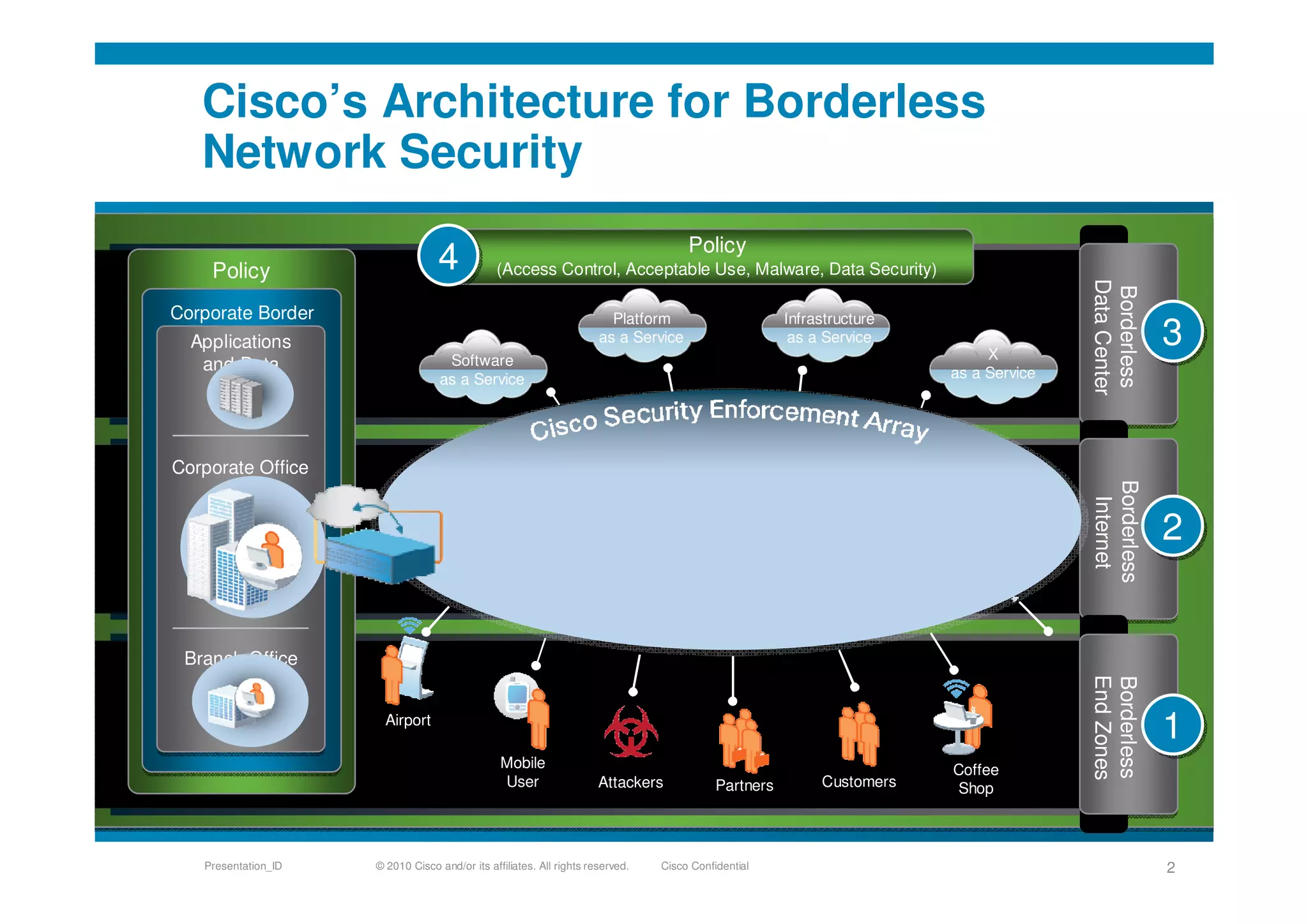 © 2010 Cisco and/or its affiliates. All rights reserved. Cisco ConfidentialPresentation_ID 2
Cisco’s Architecture for Borderless
Network Security
Borderless
DataCenter
3
Borderless
Internet
Borderless
EndZones
Policy
Corporate Border
Branch Office
Applications
and Data
Corporate Office
Policy
(Access Control, Acceptable Use, Malware, Data Security)4
Attackers
Coffee
ShopCustomers
Airport
Mobile
User Partners
Platform
as a Service
Infrastructure
as a Service
X
as a Service
Software
as a Service
2
1
 