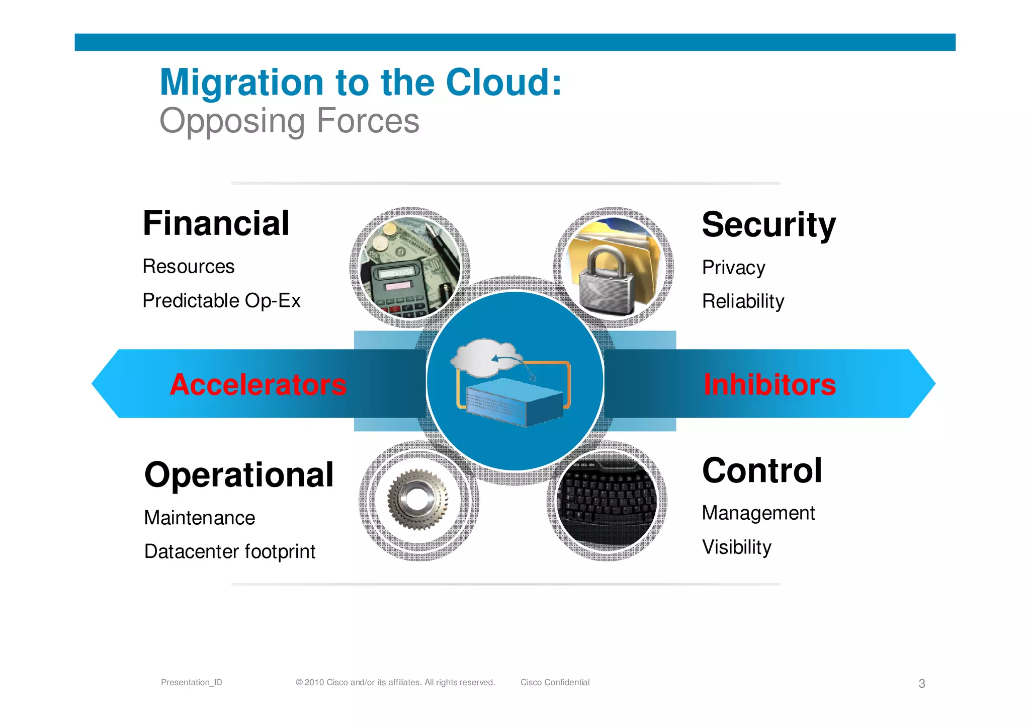 © 2010 Cisco and/or its affiliates. All rights reserved. Cisco ConfidentialPresentation_ID 3
Migration to the Cloud:
Opposing Forces
Accelerators Inhibitors
Financial
Resources
Predictable Op-Ex
Operational
Maintenance
Datacenter footprint
Security
Privacy
Reliability
Control
Management
Visibility
 