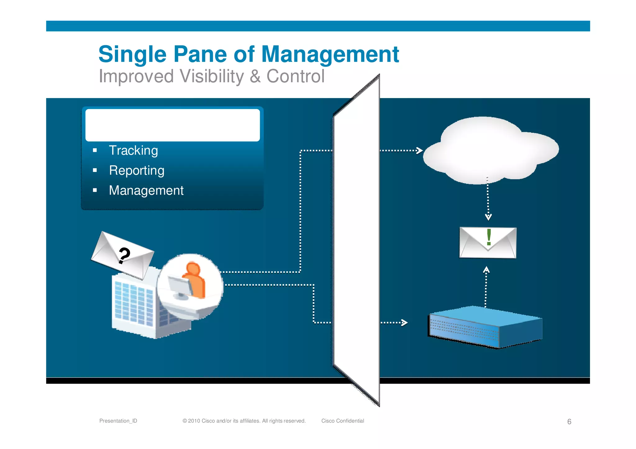 © 2010 Cisco and/or its affiliates. All rights reserved. Cisco ConfidentialPresentation_ID 6
Single Pane of Management
Improved Visibility & Control
Common
Tracking
Reporting
Management
?
!
 