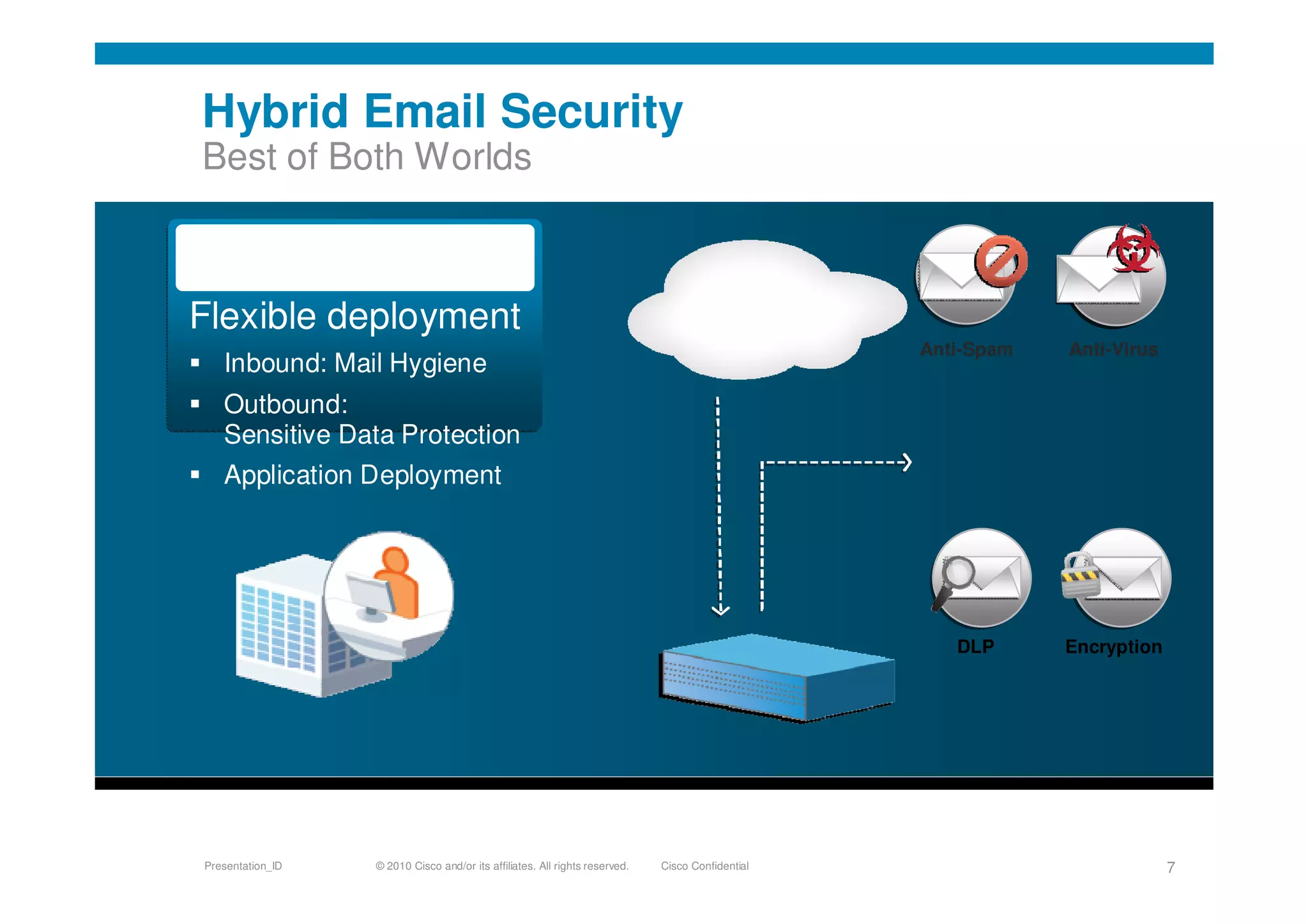 © 2010 Cisco and/or its affiliates. All rights reserved. Cisco ConfidentialPresentation_ID 7
Hybrid Email Security
Best of Both Worlds
Identical feature set
Flexible deployment
Inbound: Mail Hygiene
Outbound:
Sensitive Data Protection
Application Deployment
Anti-Spam
DLP Encryption
Anti-VirusAnti-Virus
 