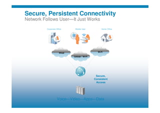 © 2010 Cisco and/or its affiliates. All rights reserved. Cisco ConfidentialPresentation_ID 10
Secure, Persistent Connectiv...