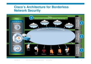 © 2010 Cisco and/or its affiliates. All rights reserved. Cisco ConfidentialPresentation_ID 2
Cisco’s Architecture for Bord...